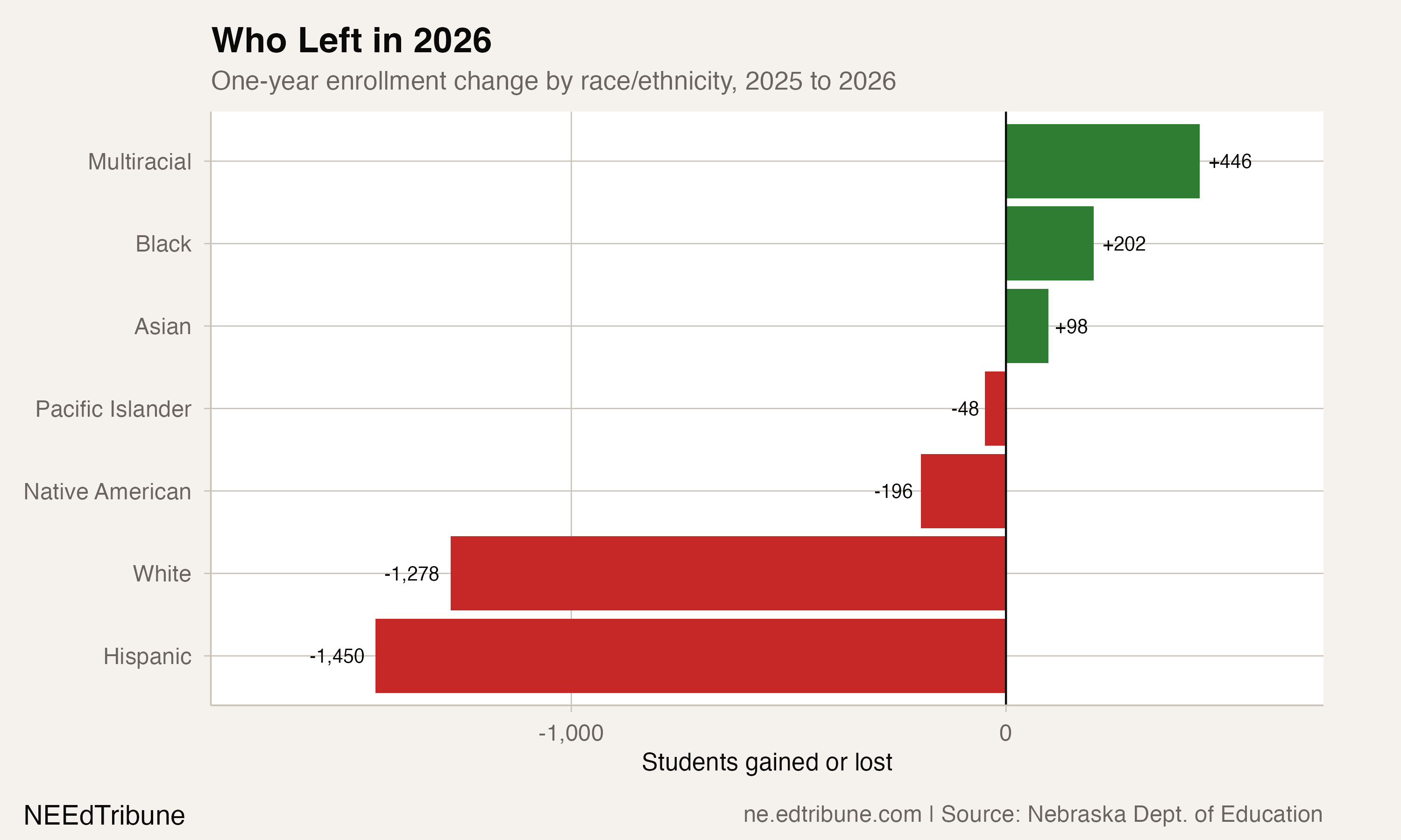 Nebraska's 20-Year Growth Era Ends