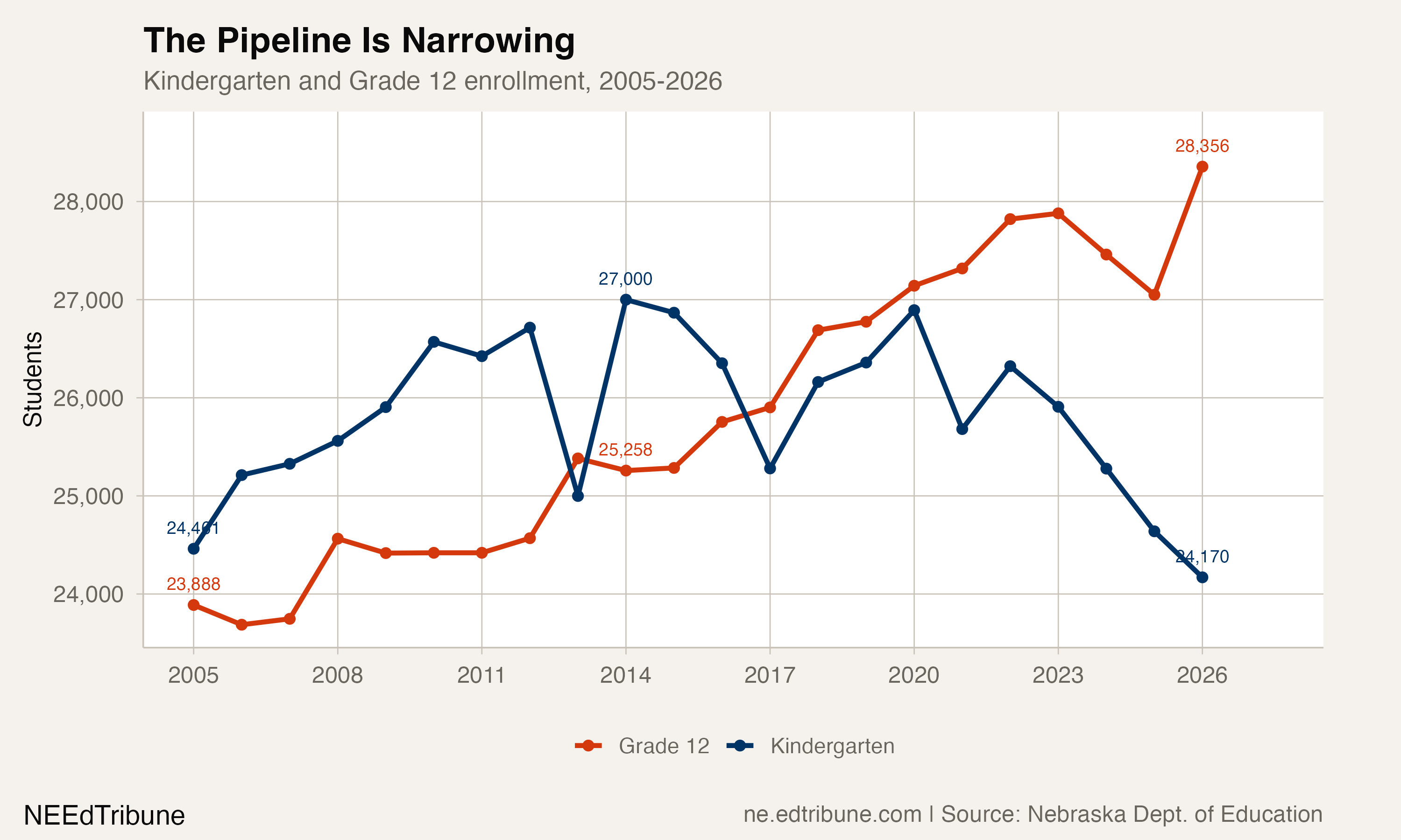Kindergarten and Grade 12 enrollment, 2005-2026