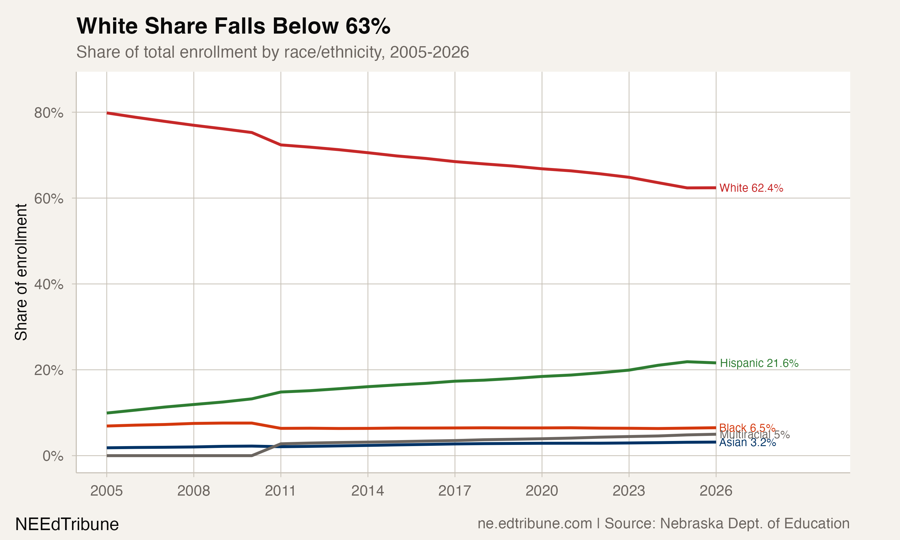 Share of total enrollment by race/ethnicity, 2005-2026