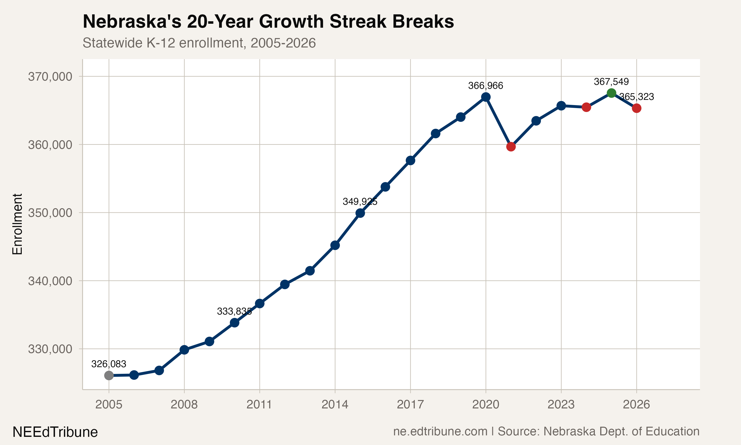 Statewide enrollment trend, 2005-2026