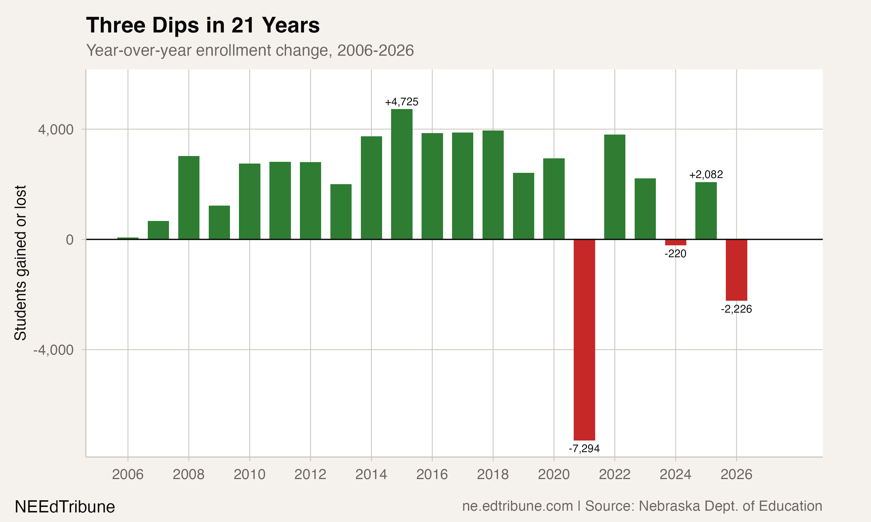 Year-over-year enrollment change, 2006-2026