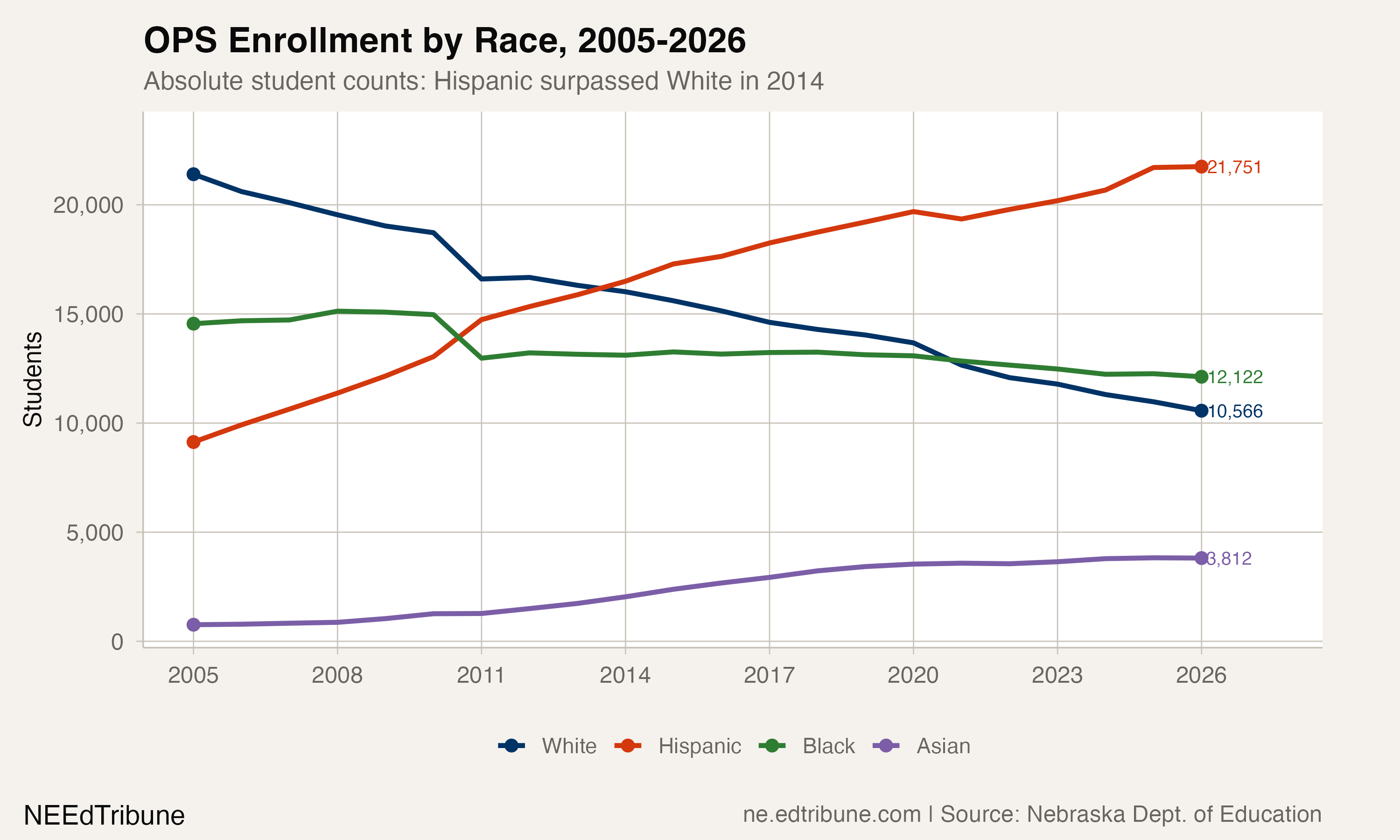 OPS Enrollment by Race, 2005-2026