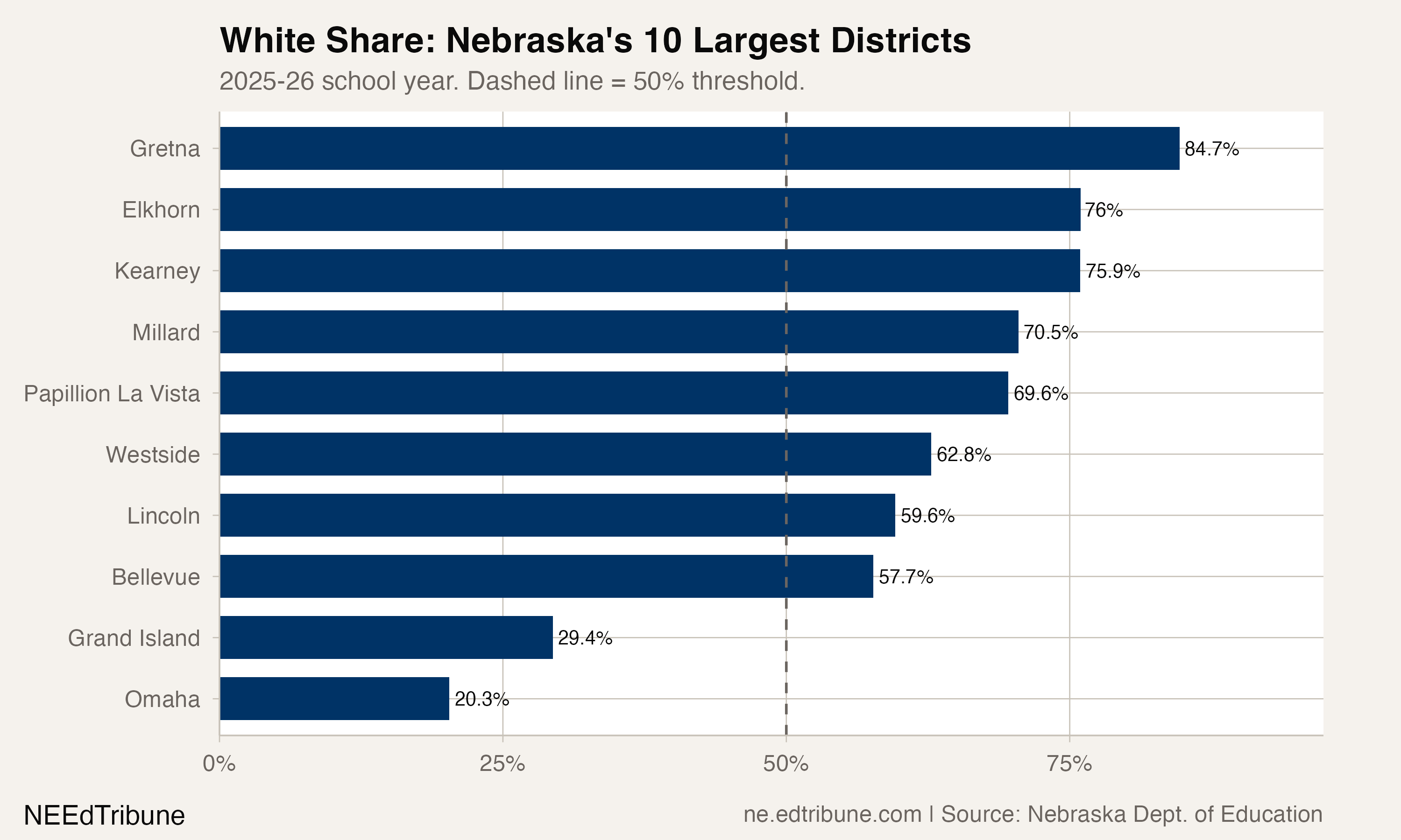 White Share: Nebraska's 10 Largest Districts