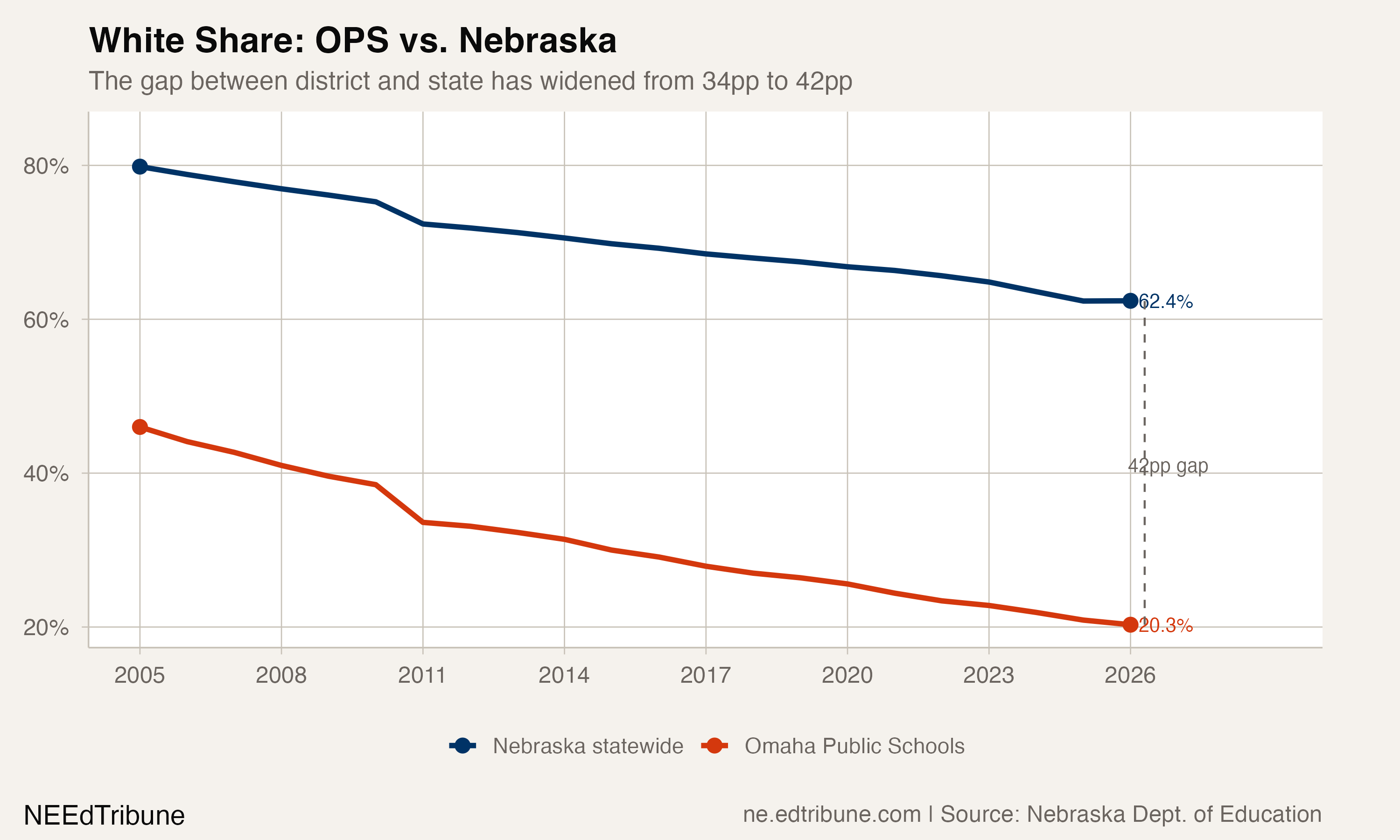 White Share: OPS vs. Nebraska