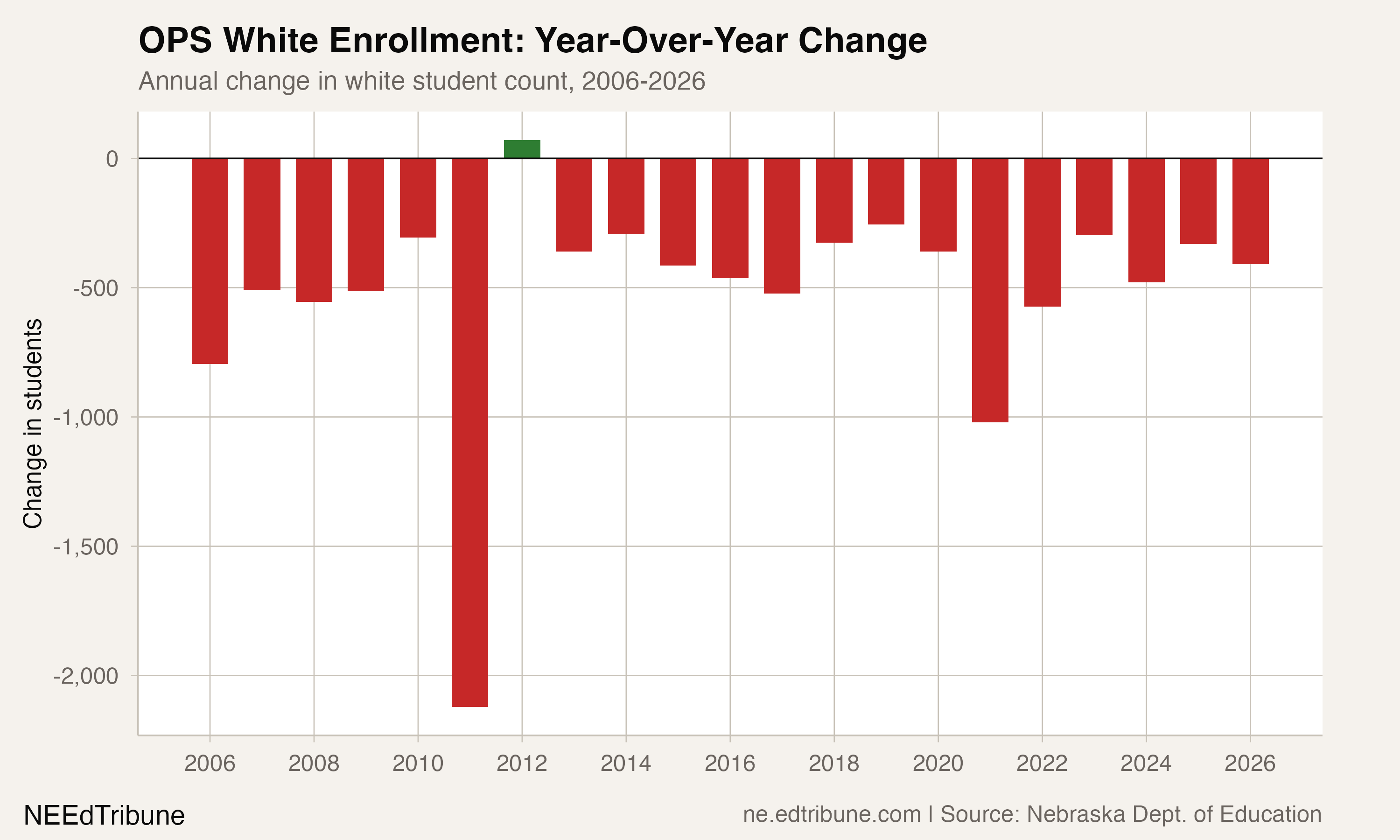 OPS White Enrollment: Year-Over-Year Change