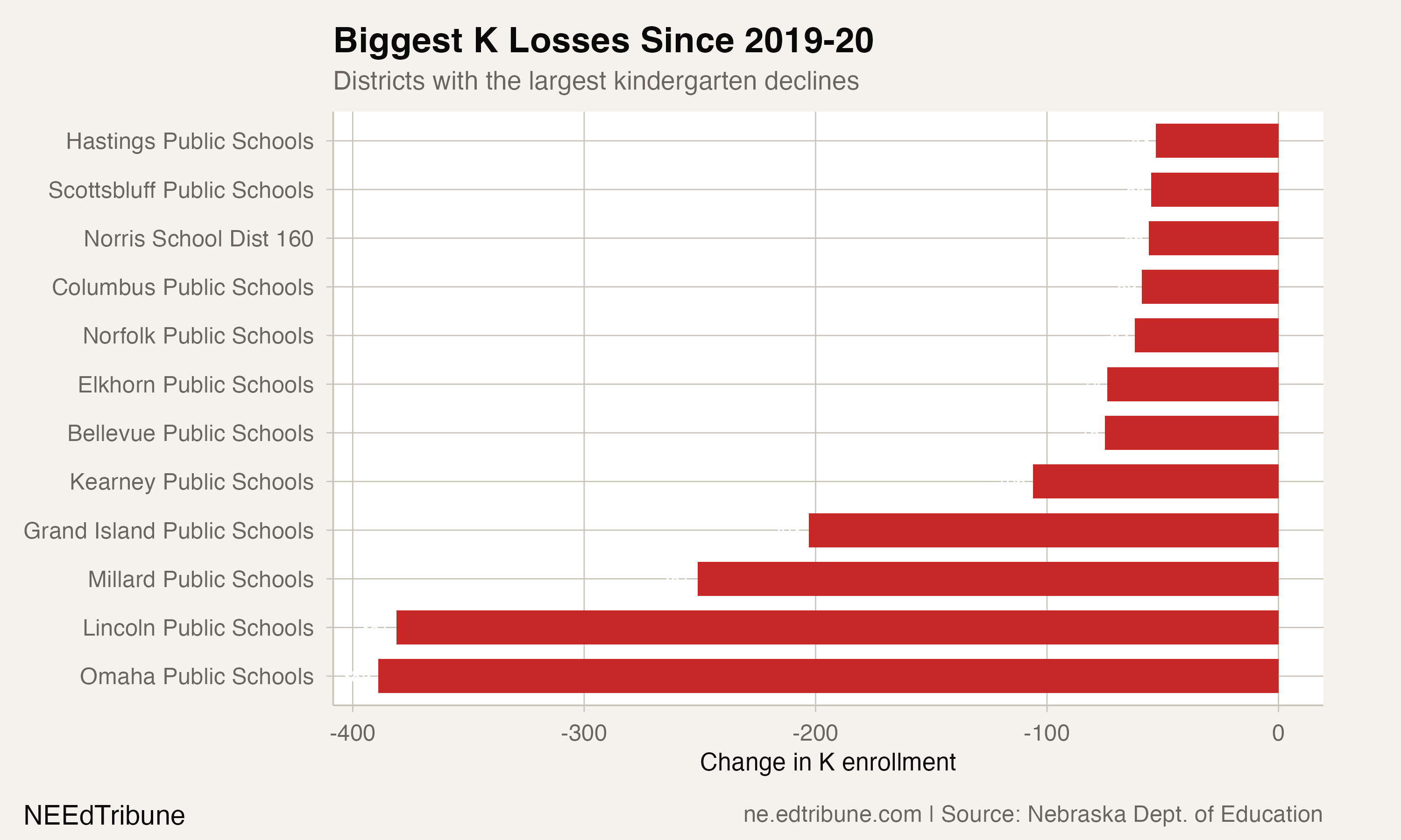 Biggest K Losses Since 2019-20