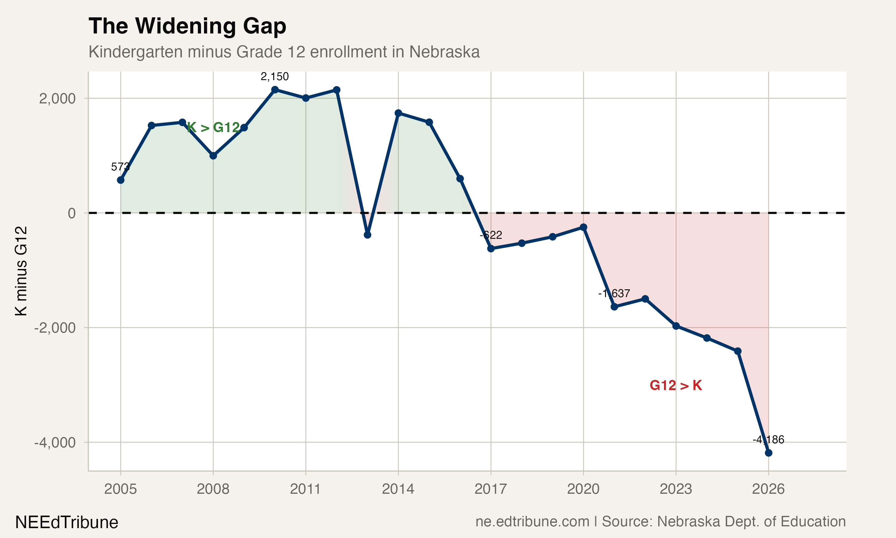 Nebraska's Smallest K Class in 22 Years