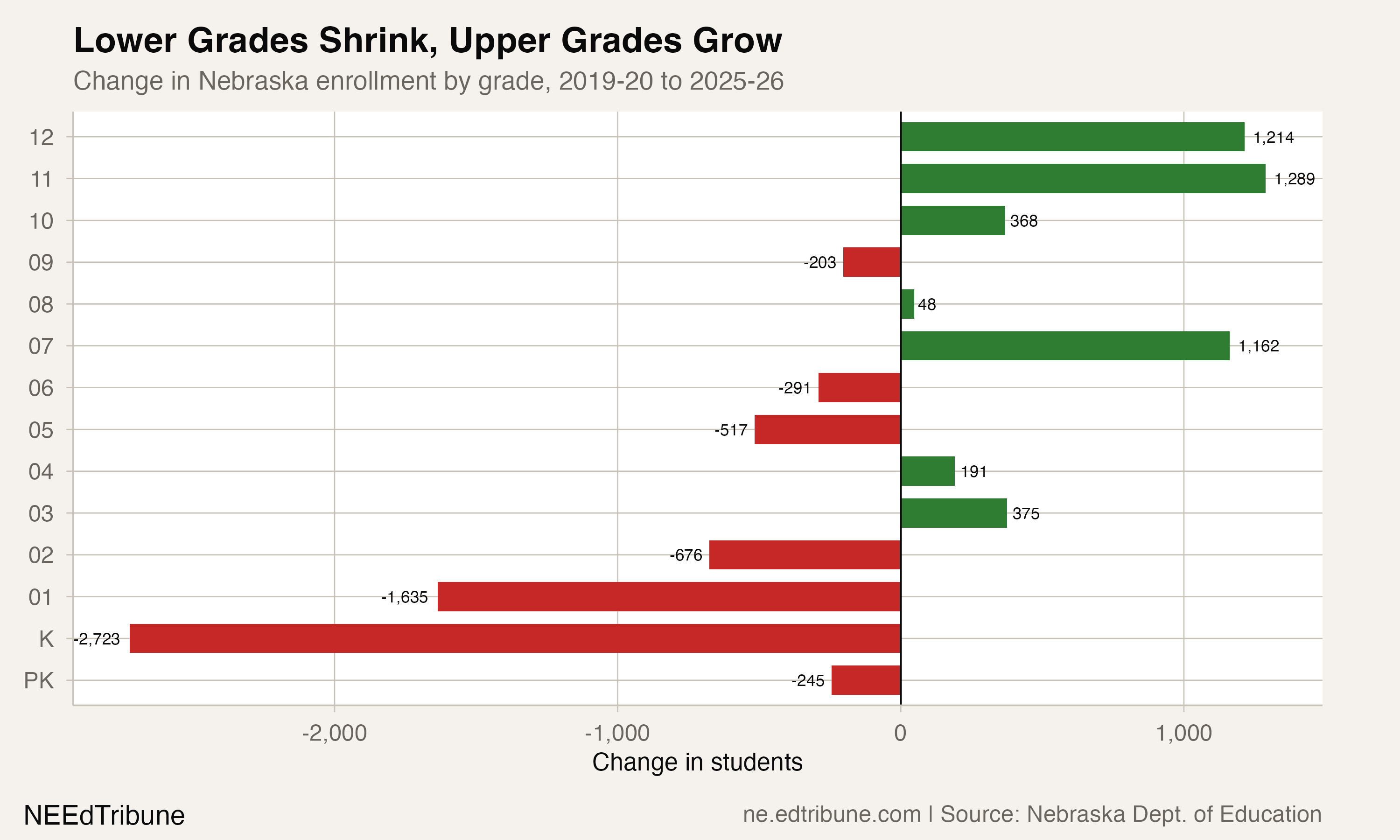Lower Grades Shrink, Upper Grades Grow