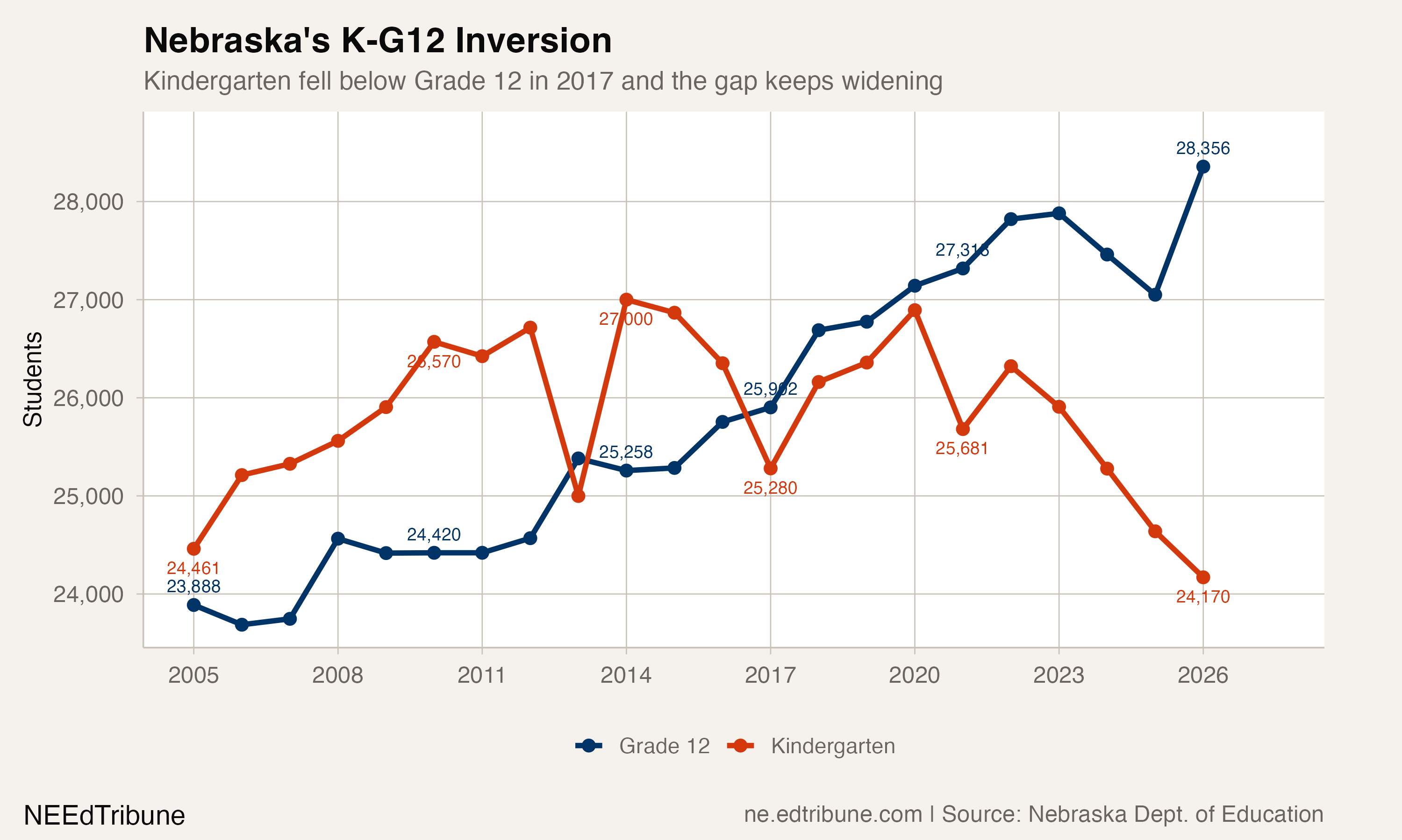 Nebraska's K-G12 Inversion