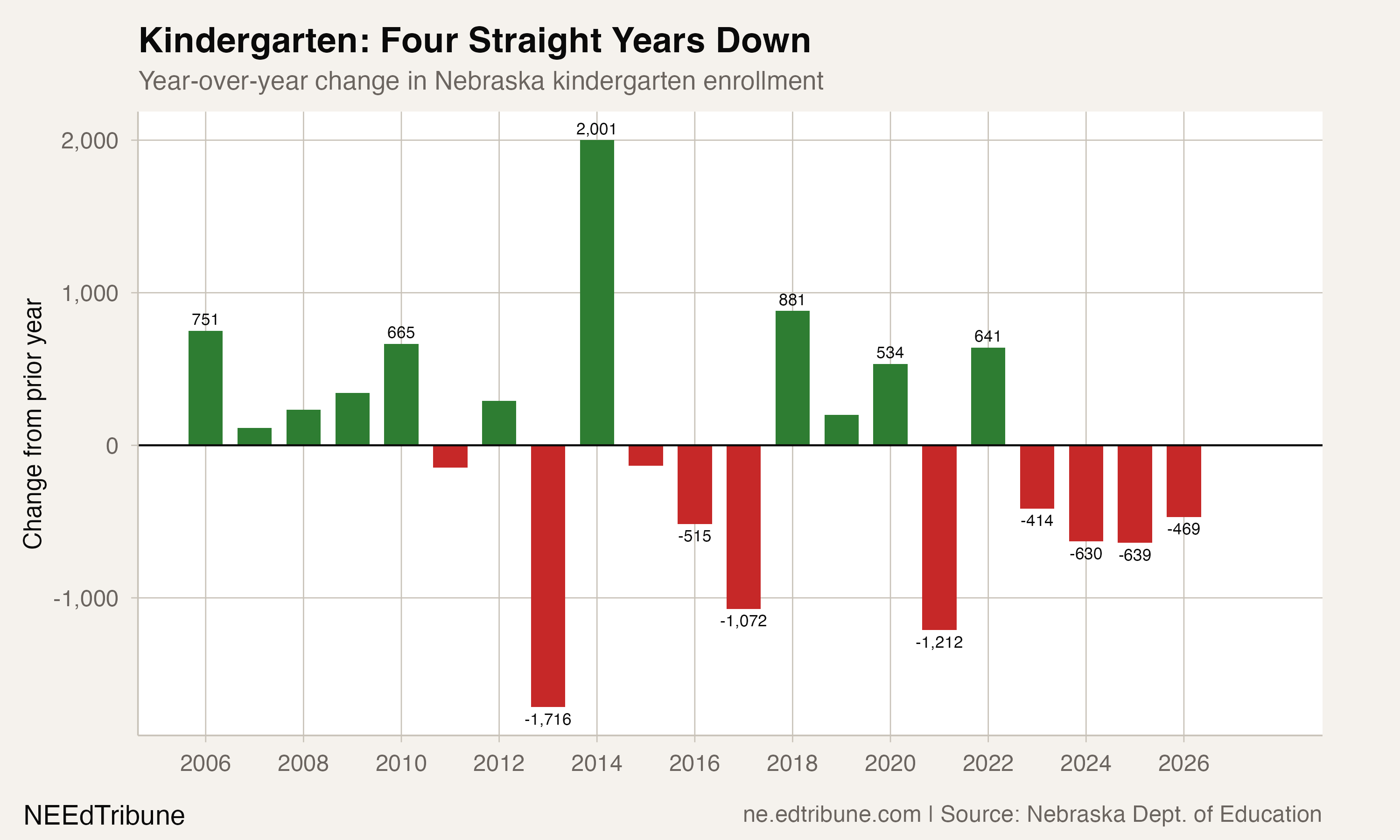Kindergarten: Four Straight Years Down