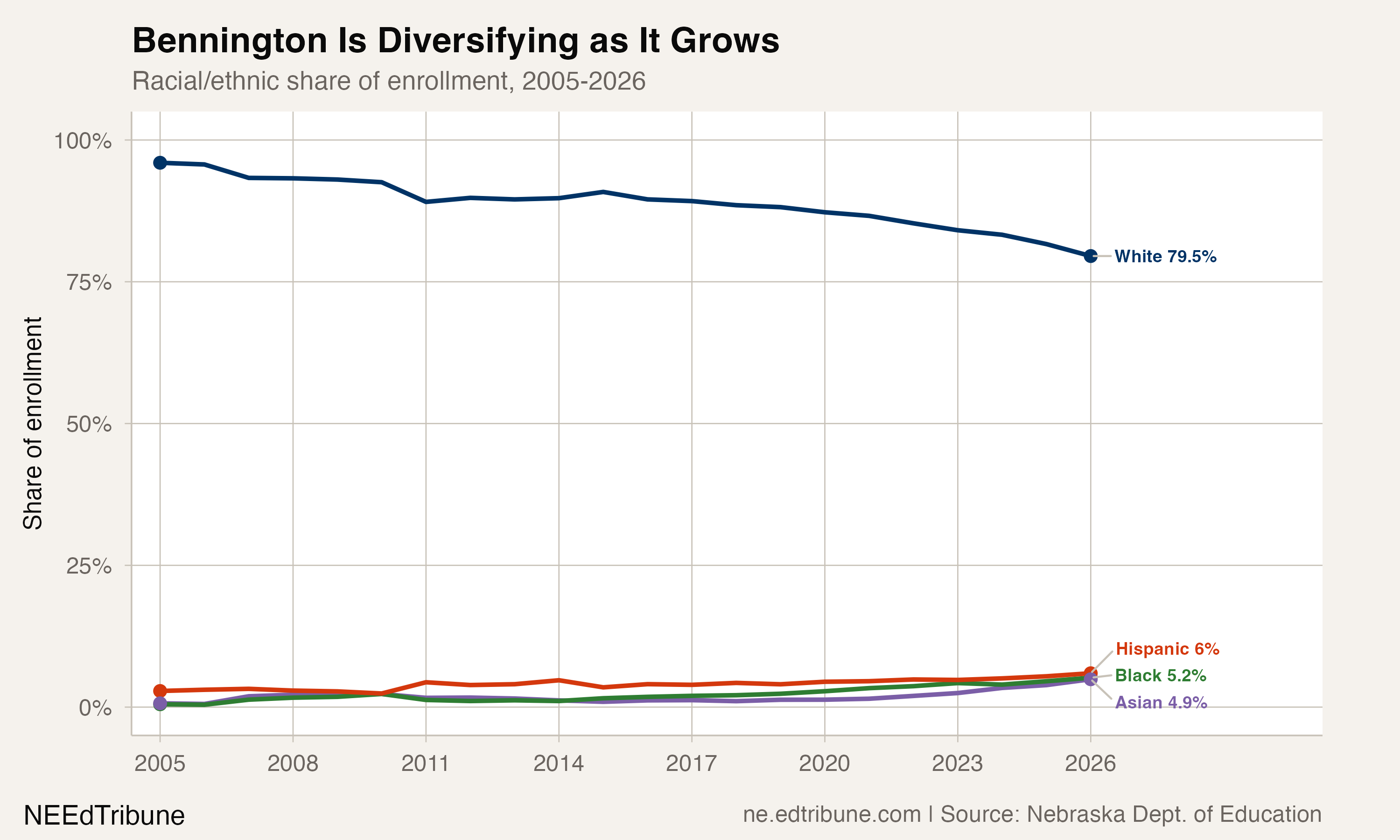 Racial/ethnic share of enrollment