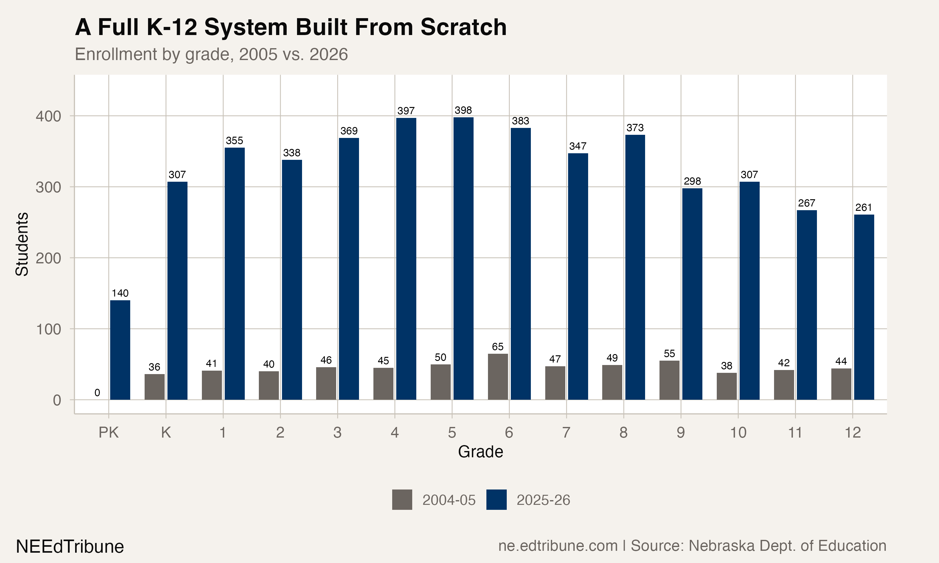 Grade-level comparison, 2005 vs. 2026