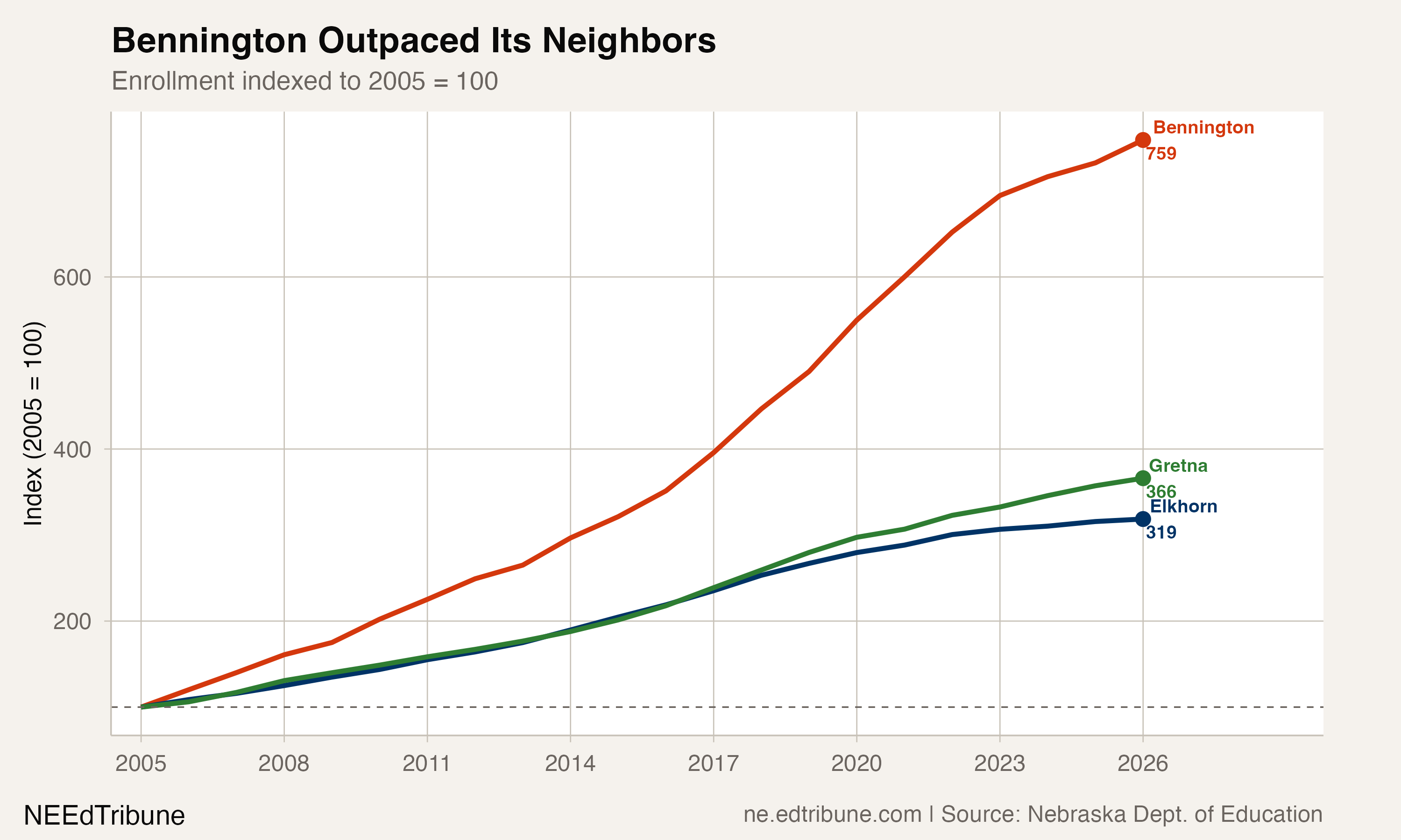 Bennington: From 598 Students to Nebraska's 12th-Largest District