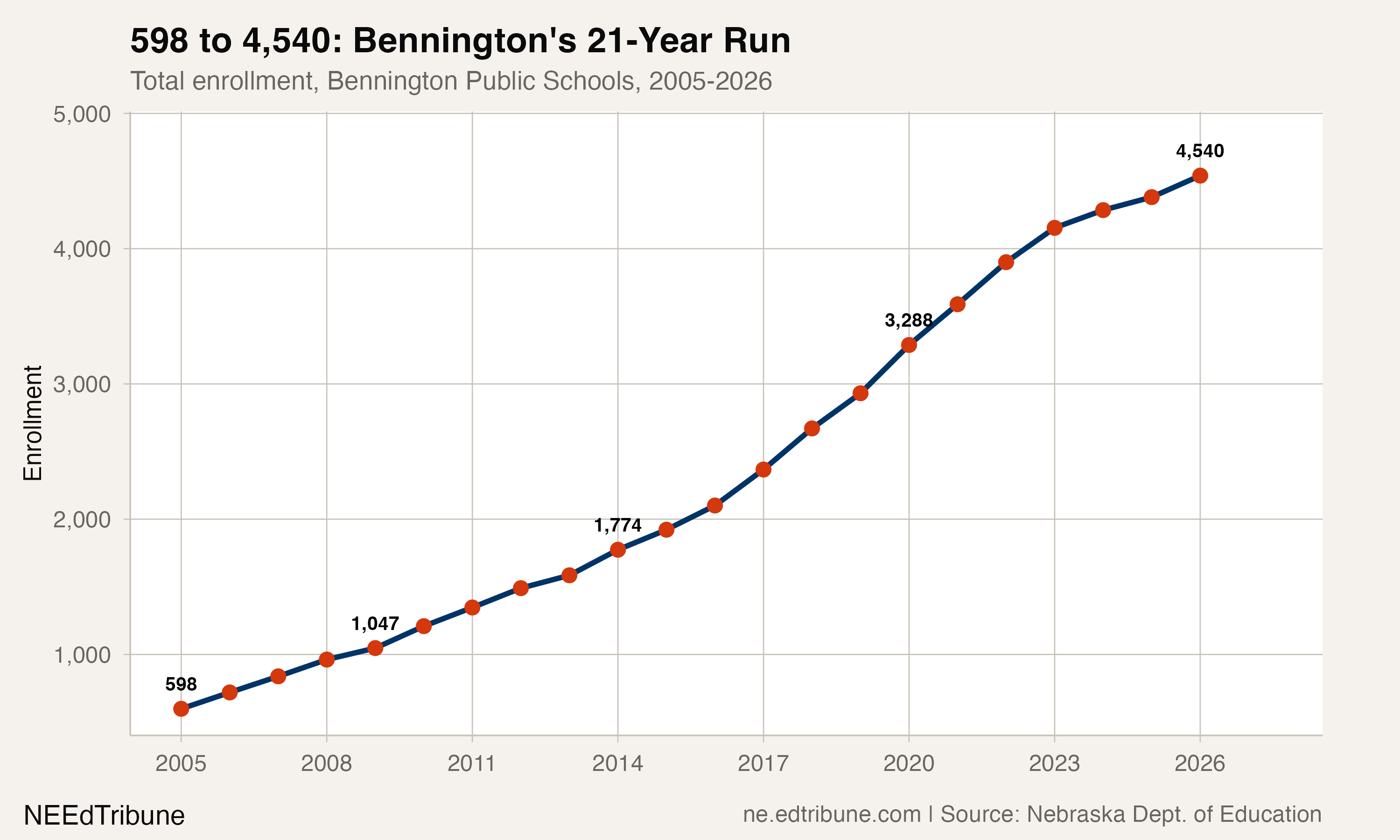 Bennington enrollment trend, 2005-2026