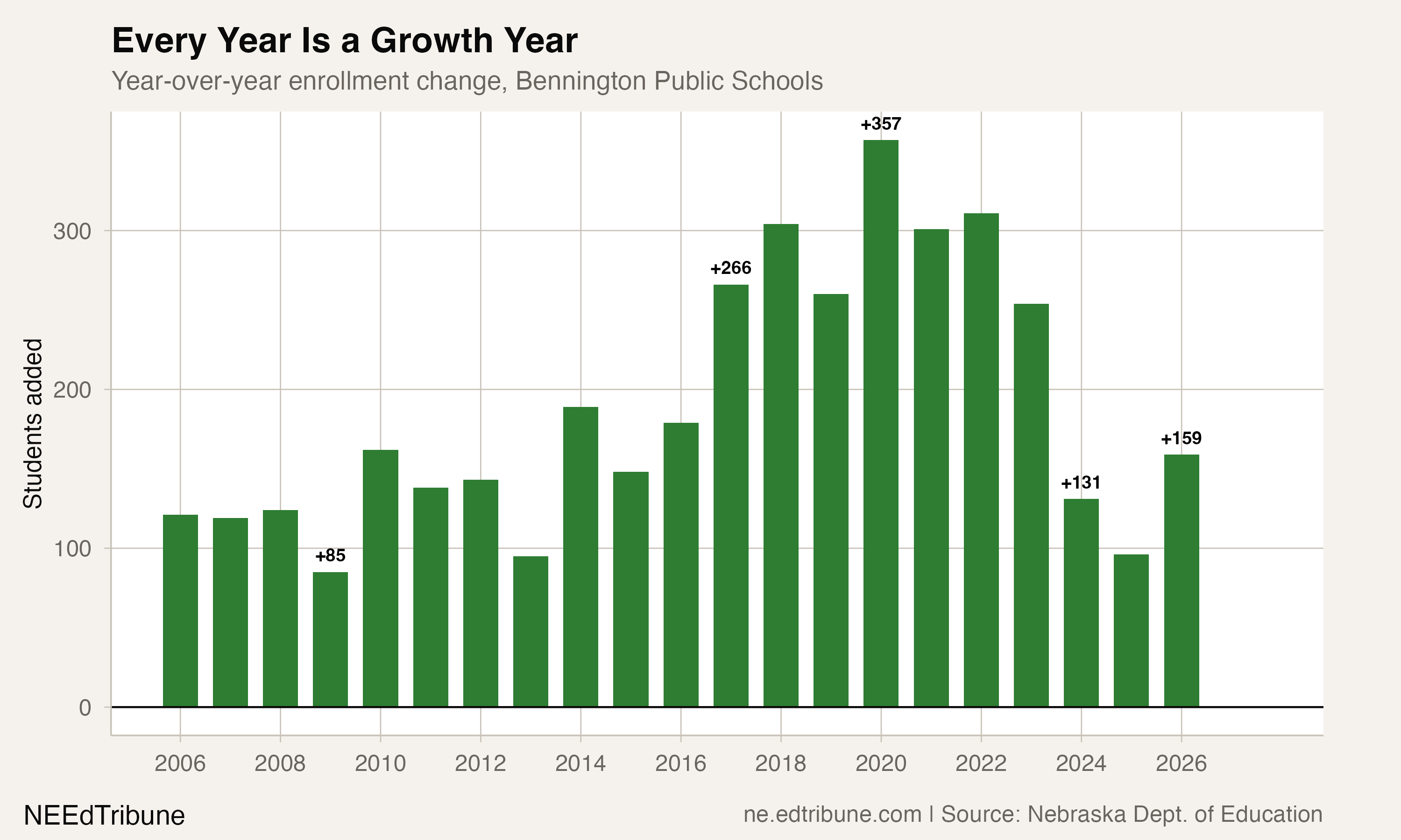 Year-over-year enrollment change