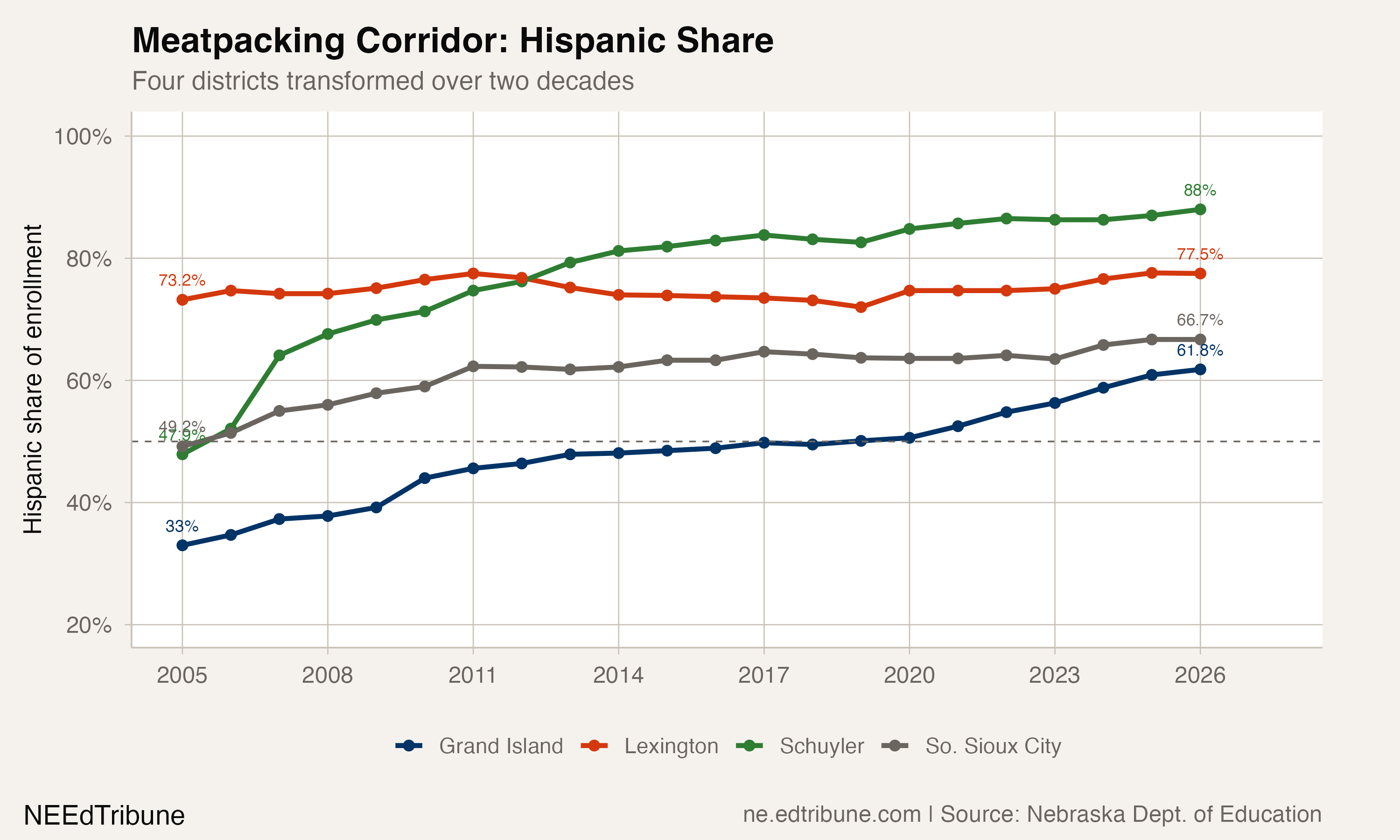 Meatpacking corridor Hispanic share over time