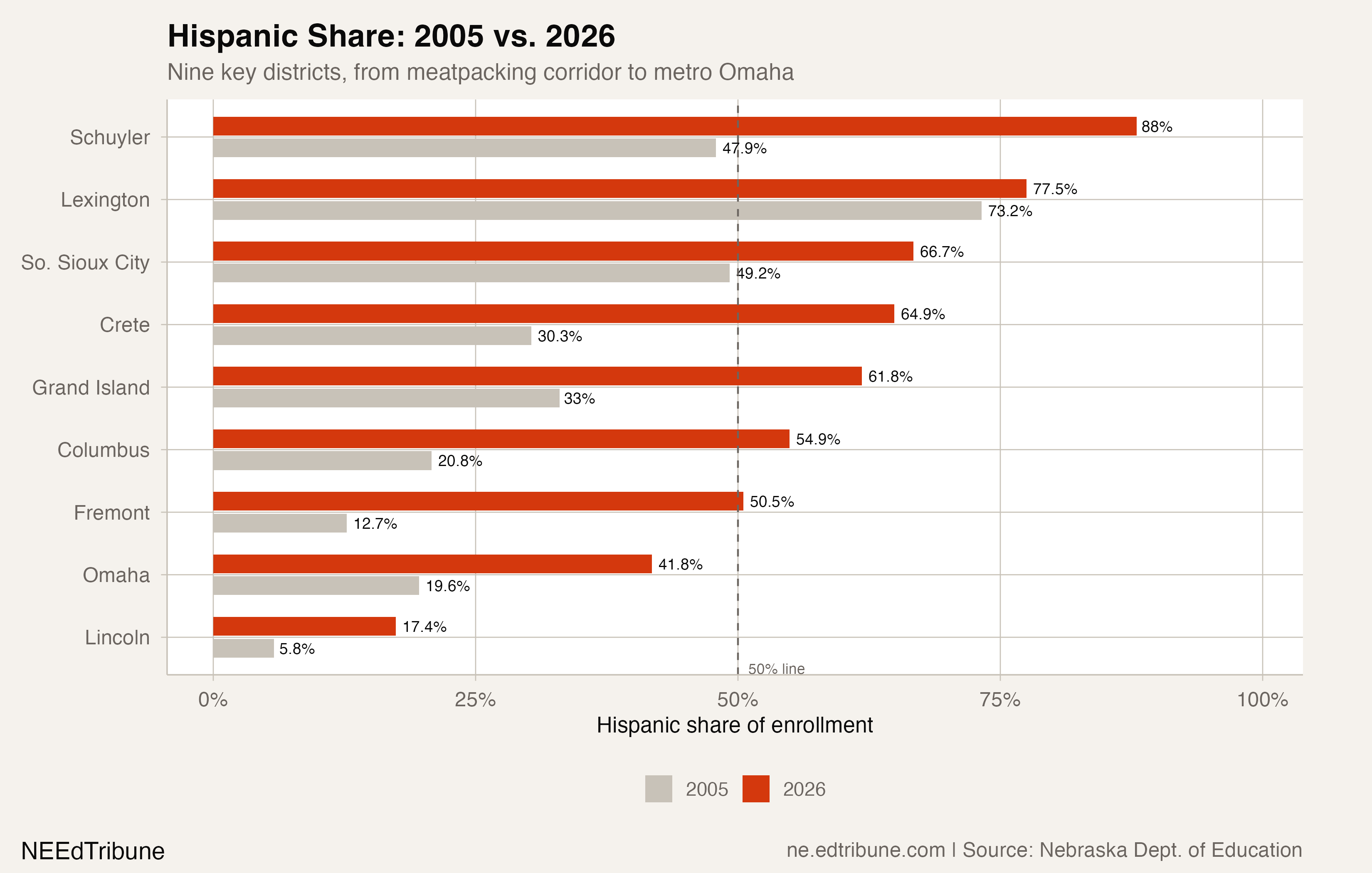 Hispanic share comparison across nine key districts, 2005 vs 2026
