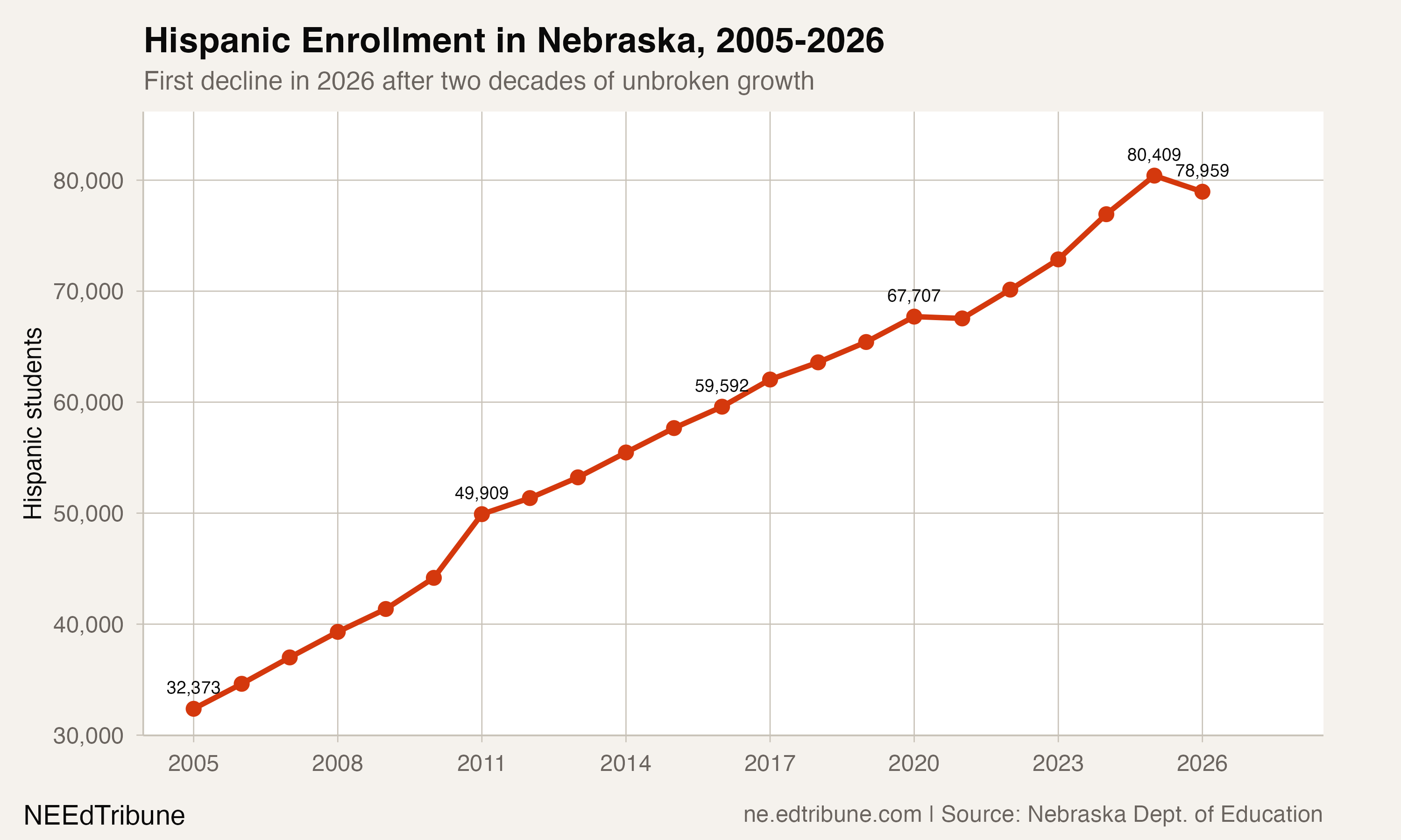 Hispanic enrollment in Nebraska, 2005-2026