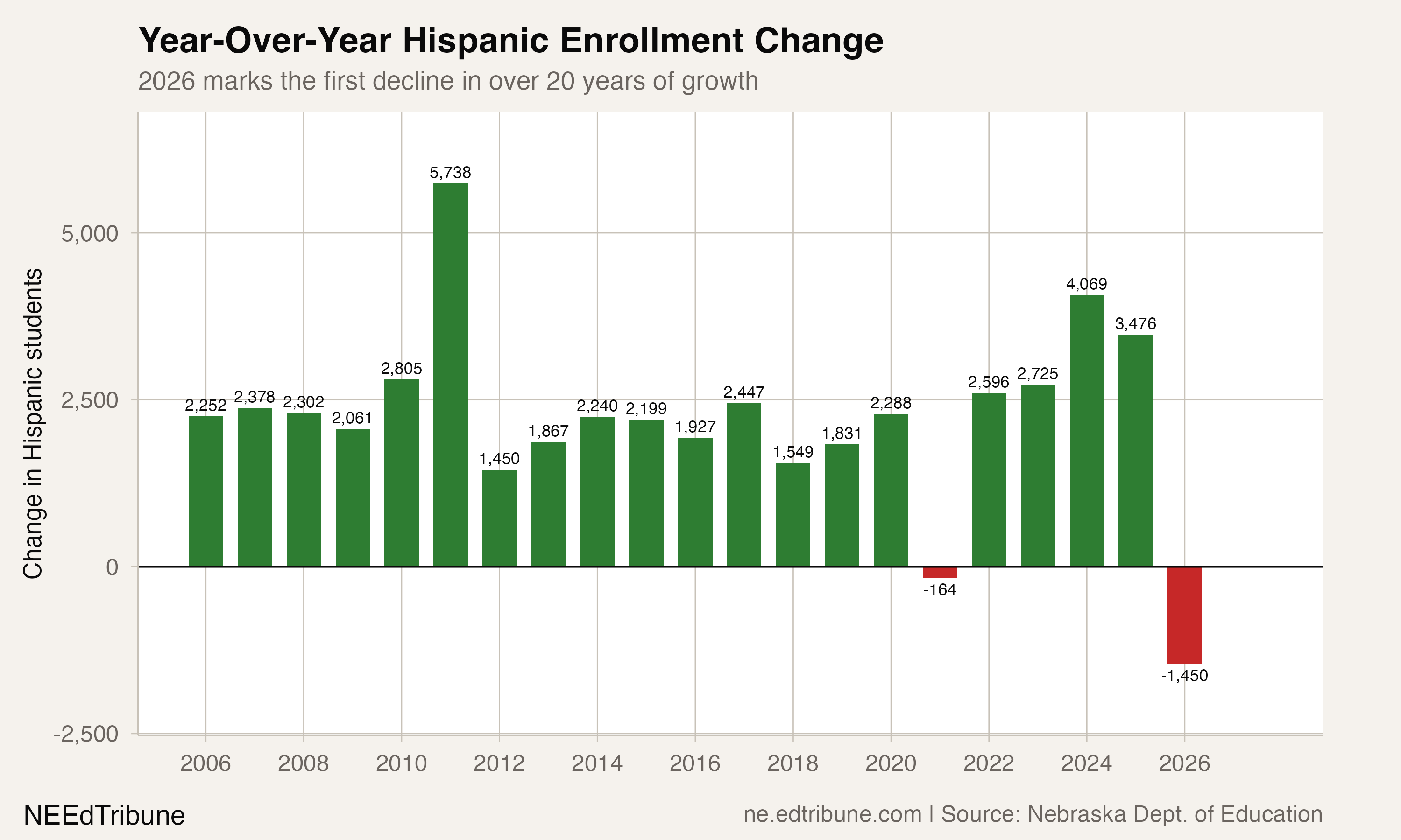 Year-over-year Hispanic enrollment change