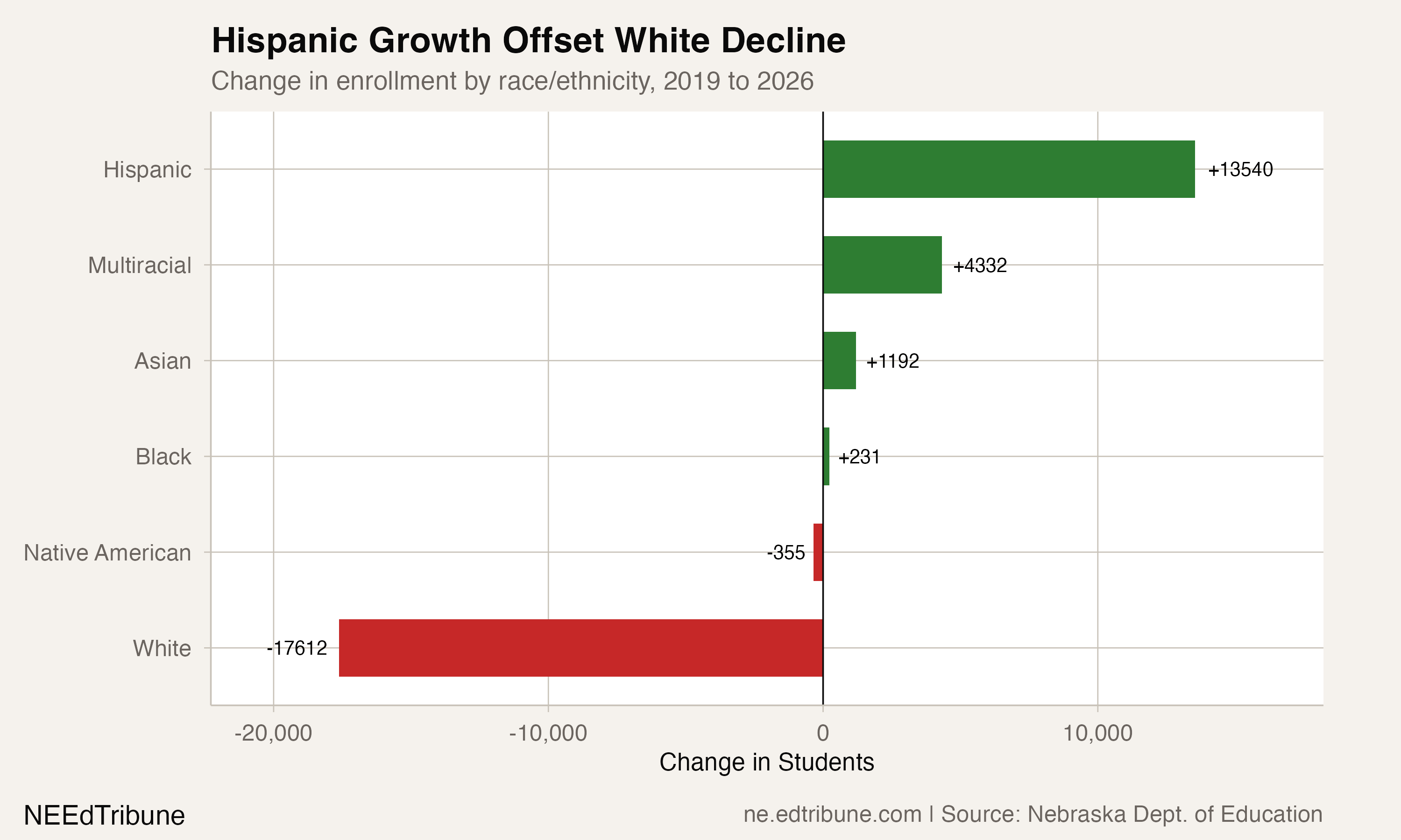 Nebraska Survived COVID. Then the Real Decline Started.
