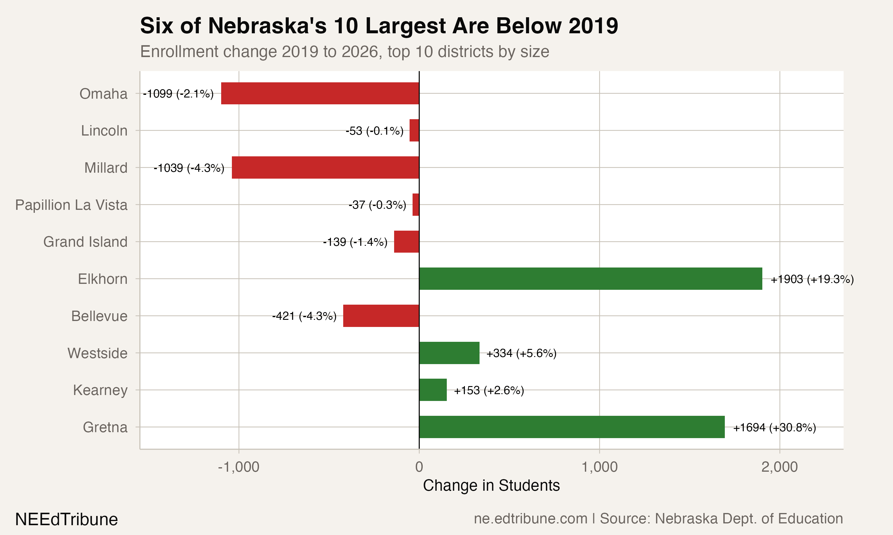 Enrollment change 2019 to 2026, top 10 districts by size