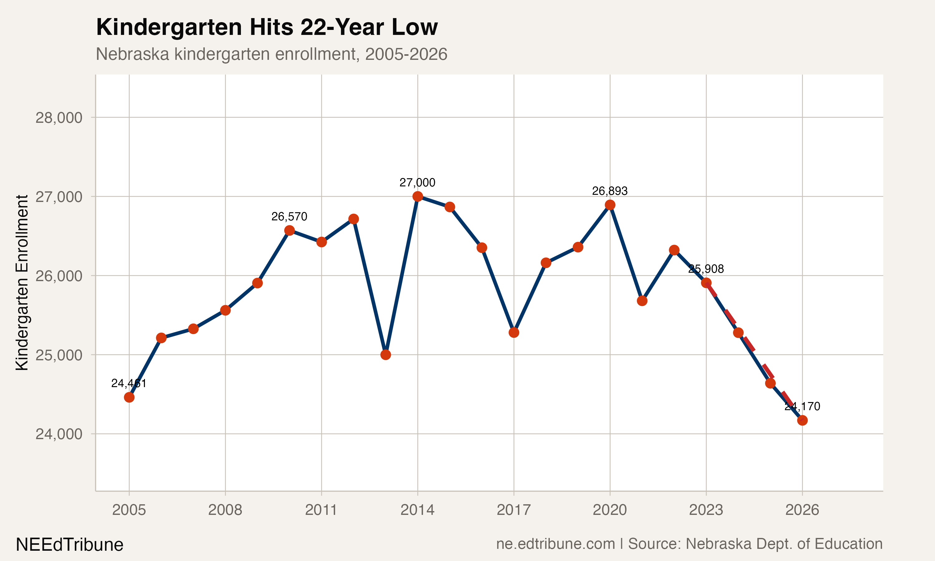 Nebraska kindergarten enrollment, 2005-2026