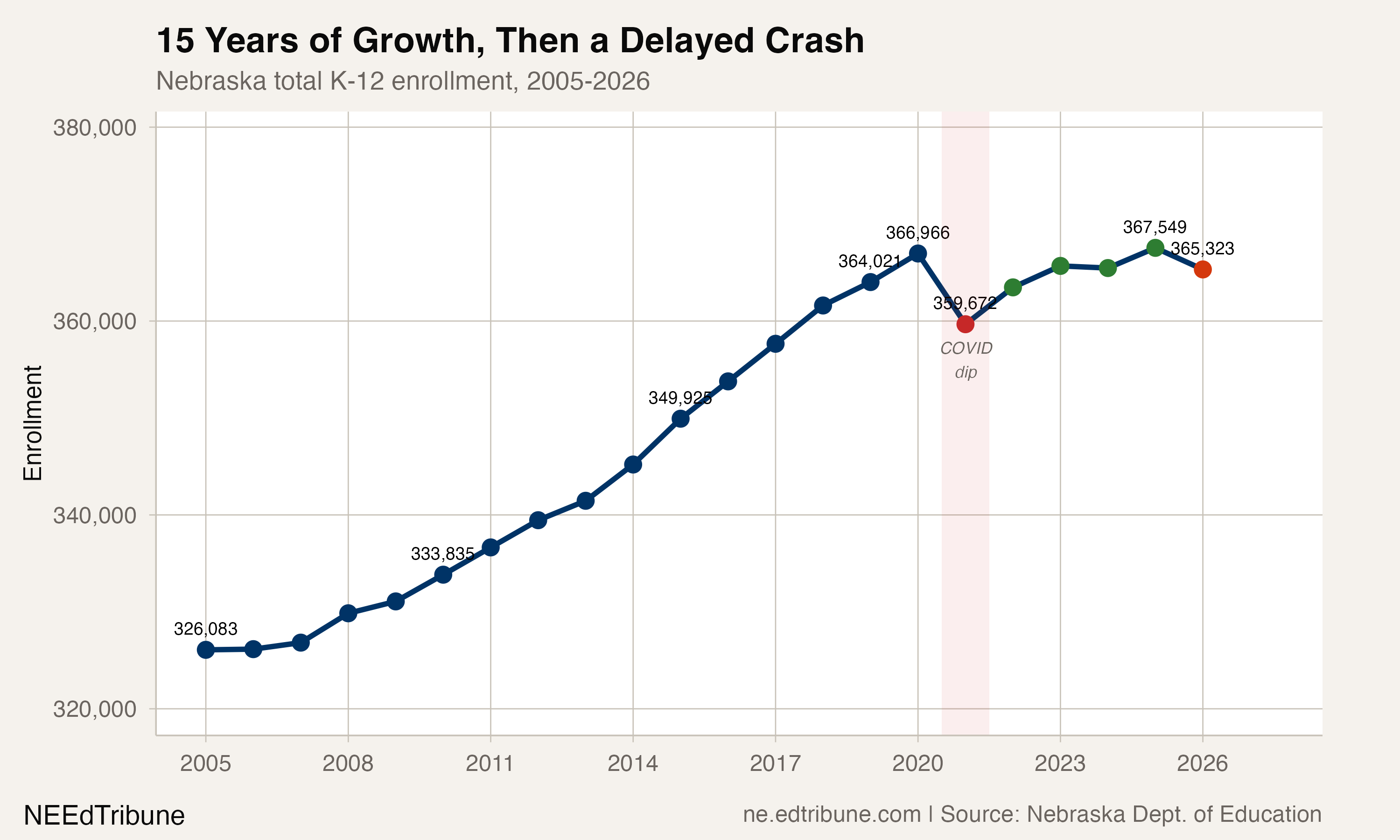 Nebraska total K-12 enrollment, 2005-2026