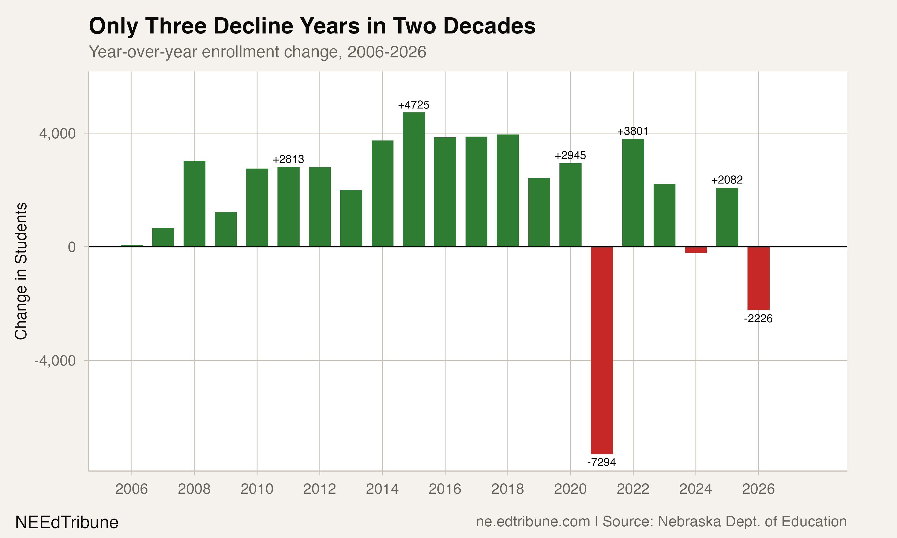 Year-over-year enrollment change, 2006-2026