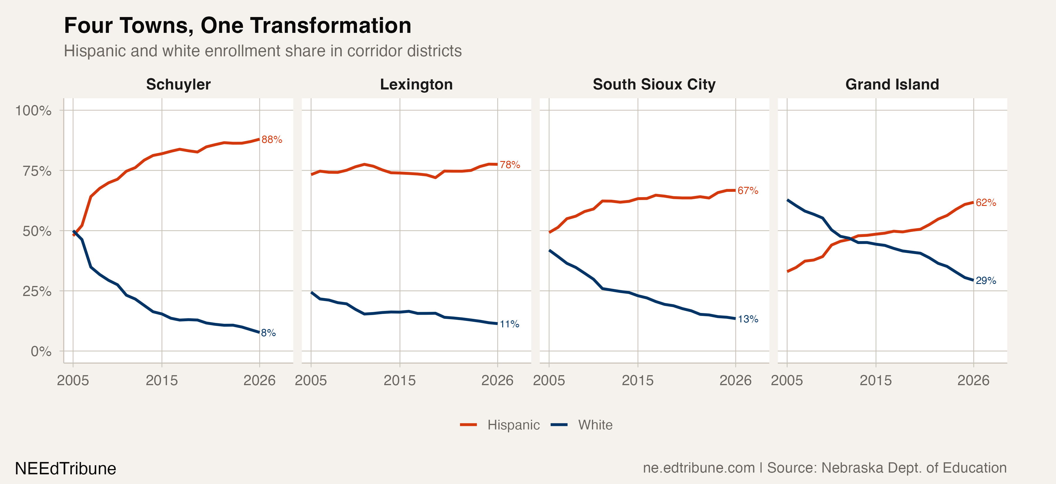Grand Island Is Now 62% Hispanic