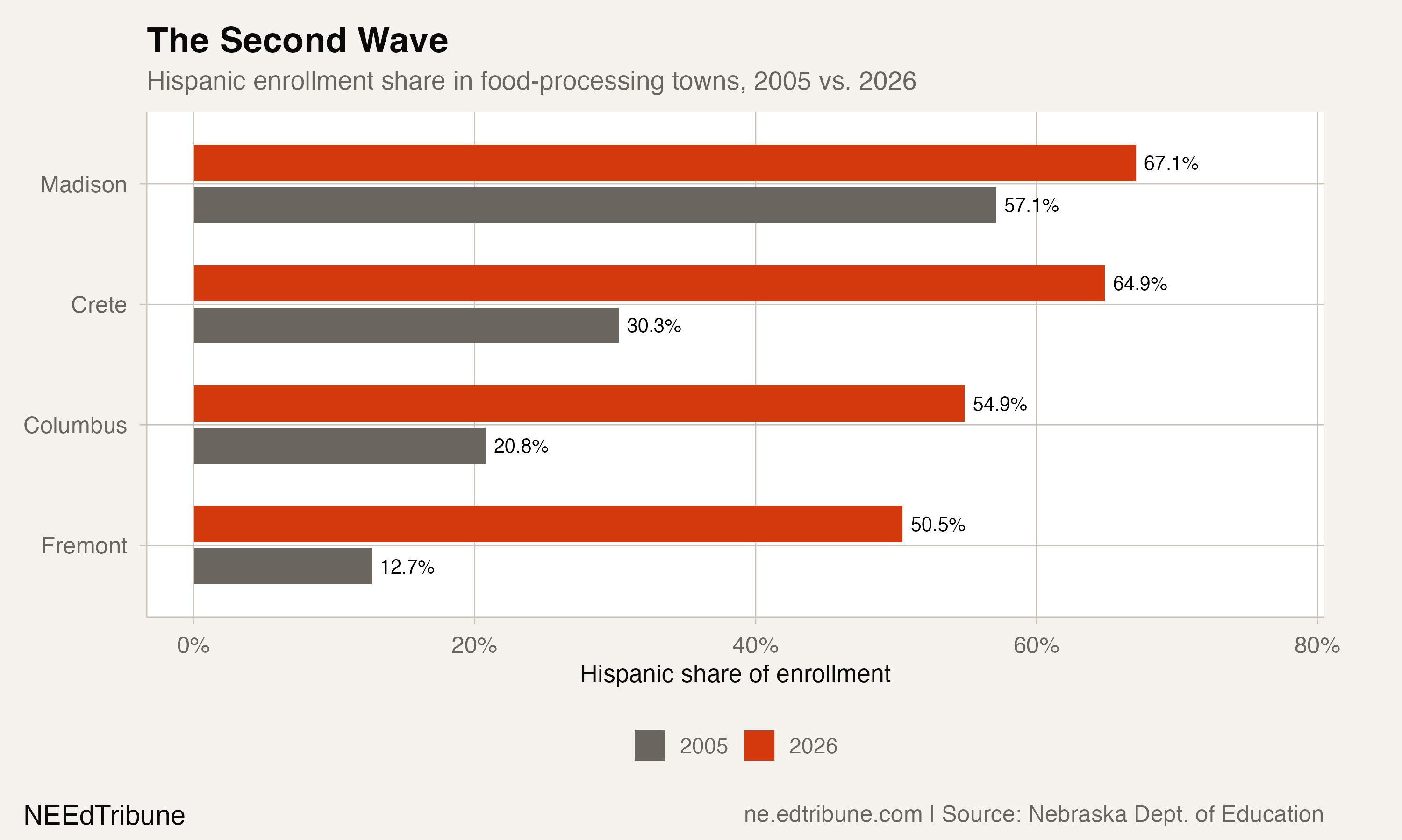 Hispanic share comparison in second-wave food-processing towns