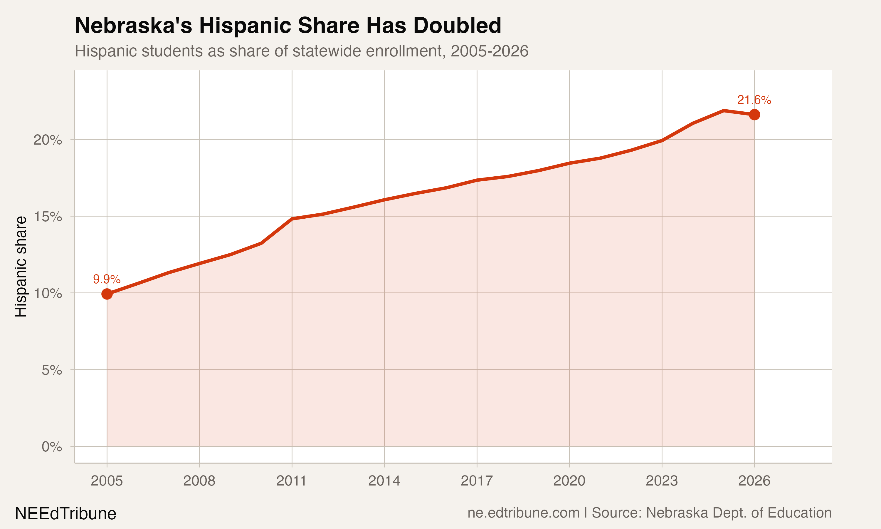 Nebraska statewide Hispanic share trend