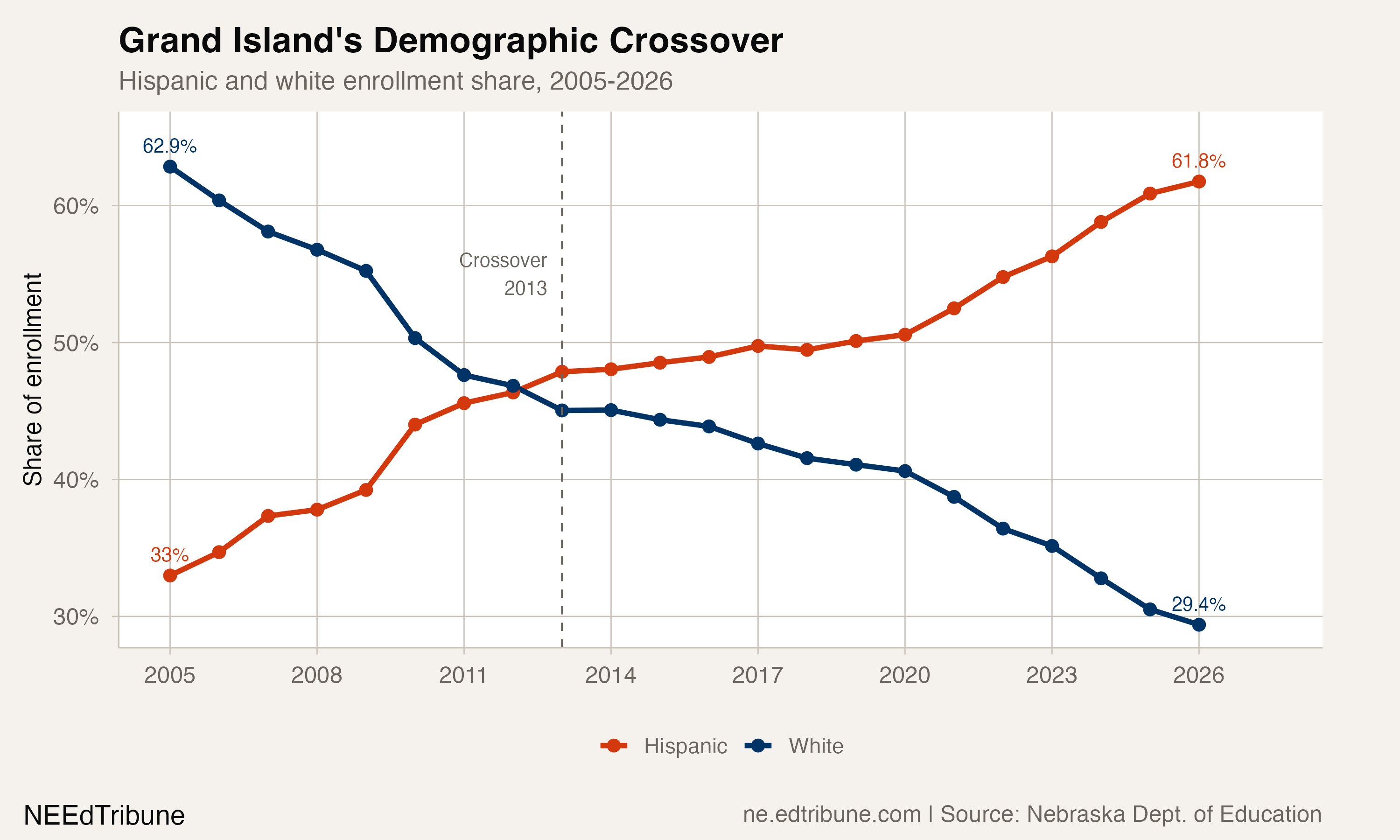 Grand Island Hispanic and white enrollment share crossover