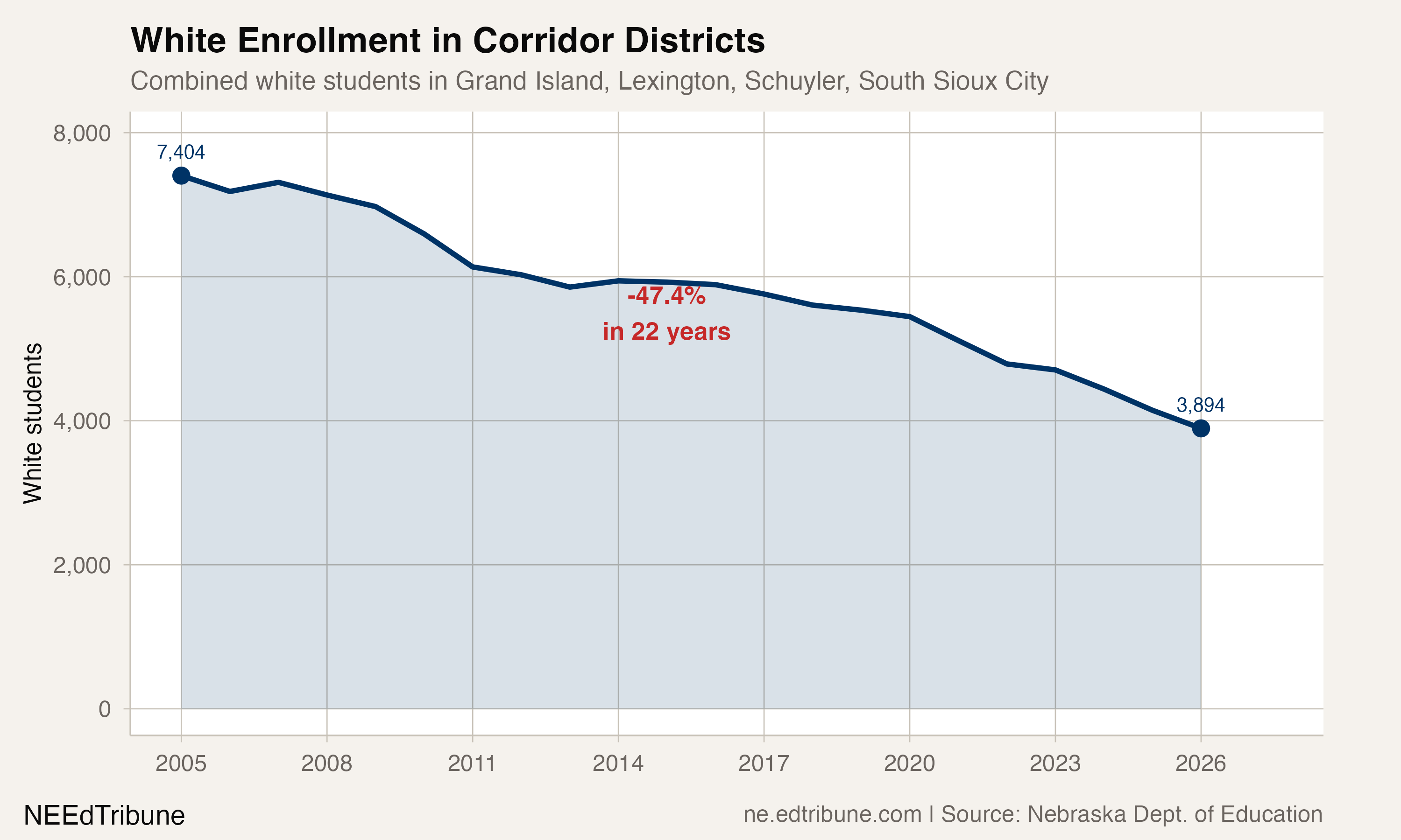 White enrollment decline in corridor districts