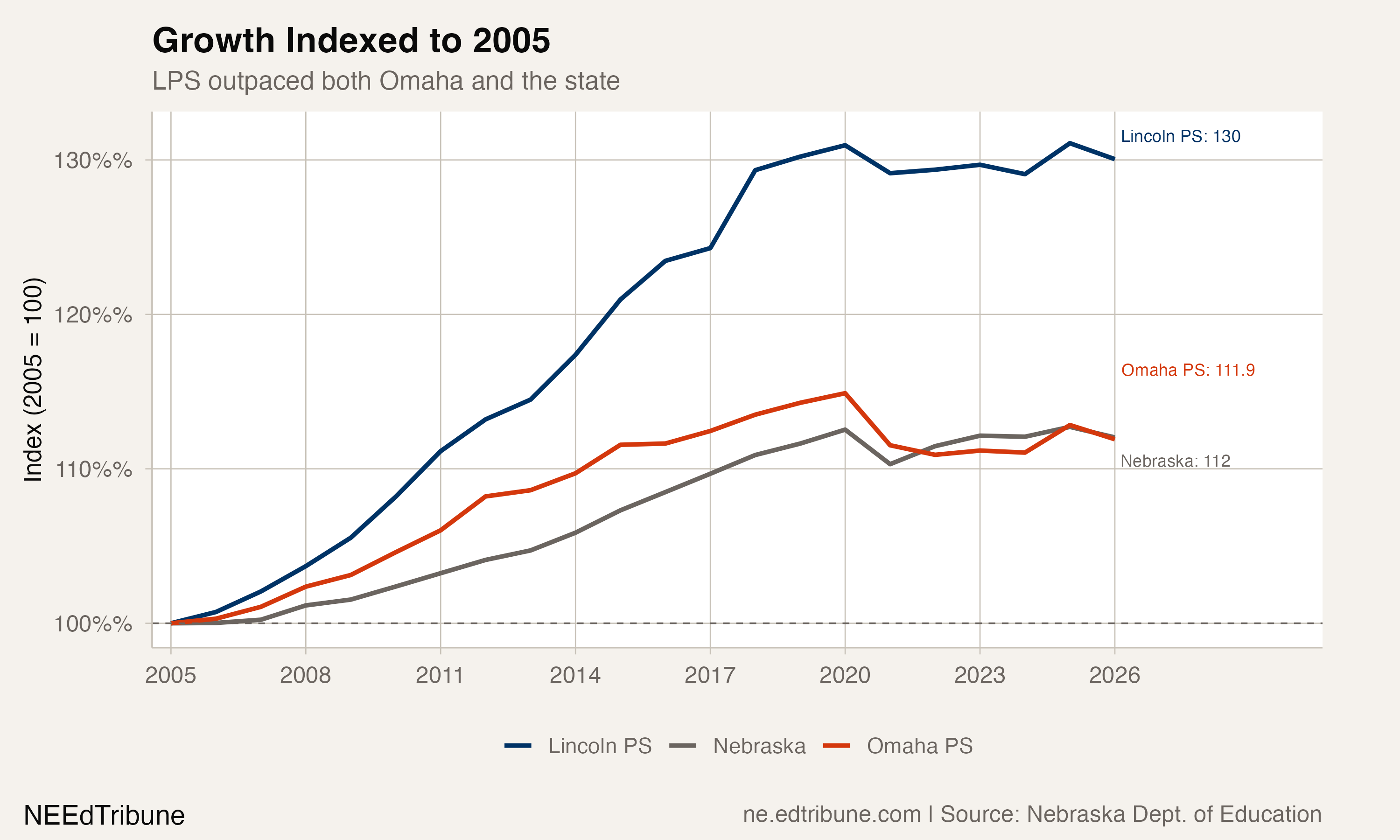 Growth indexed to 2005