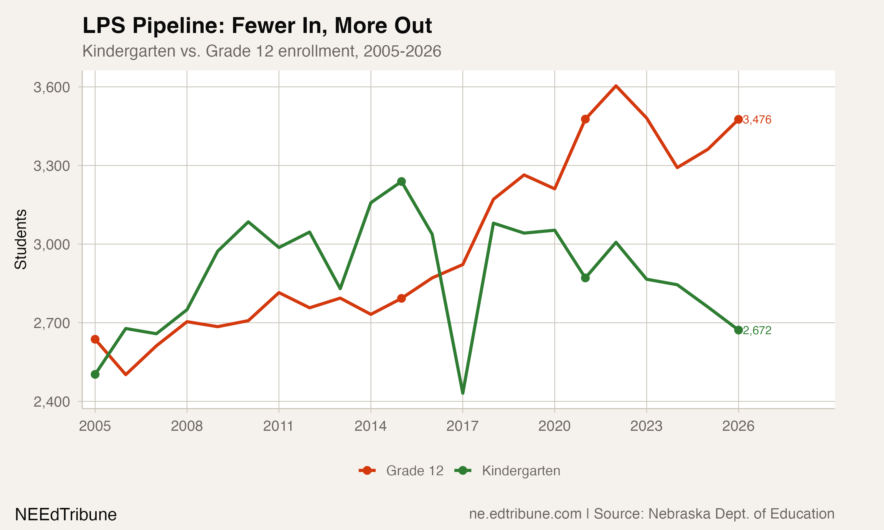 Kindergarten vs Grade 12 enrollment