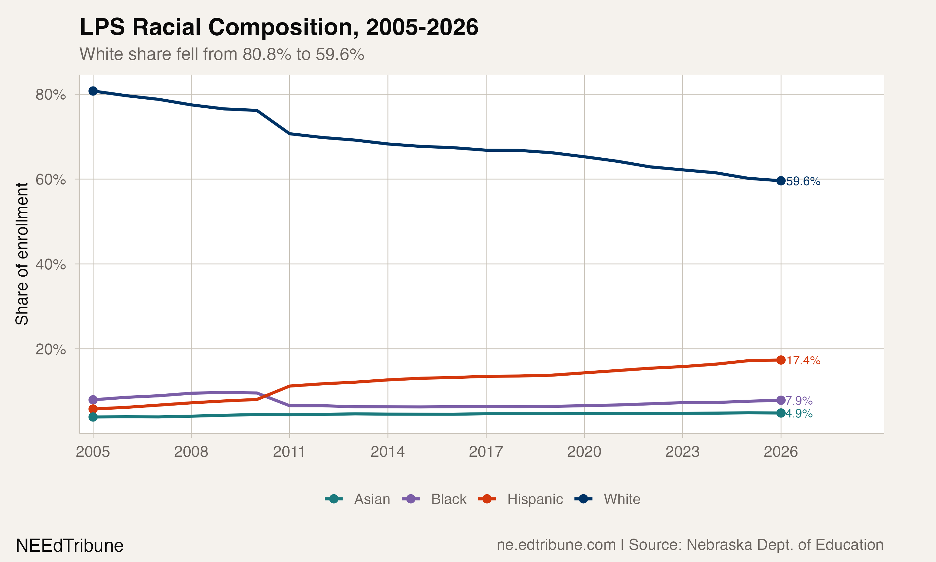 Lincoln Public Schools Loses Students for the First Time in a Generation