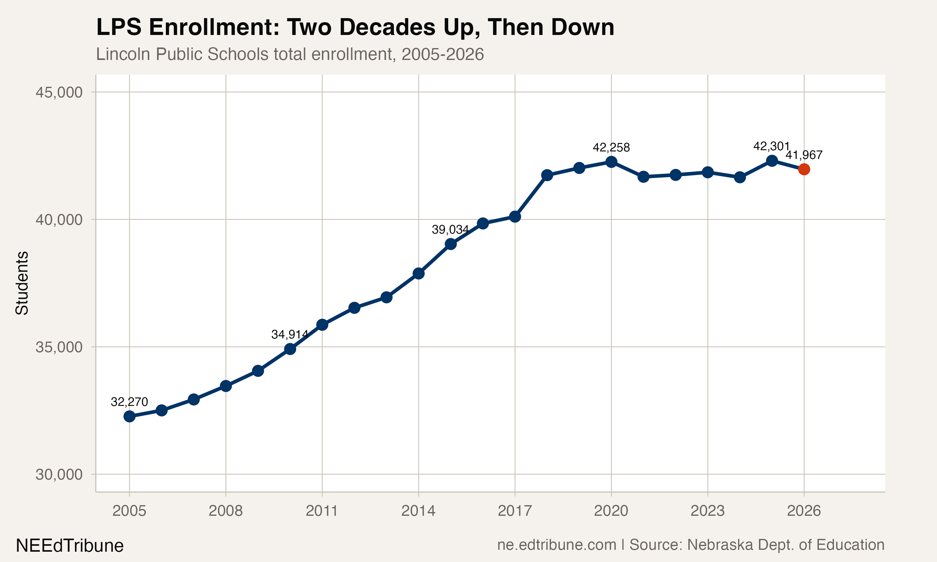 LPS enrollment trend 2005-2026