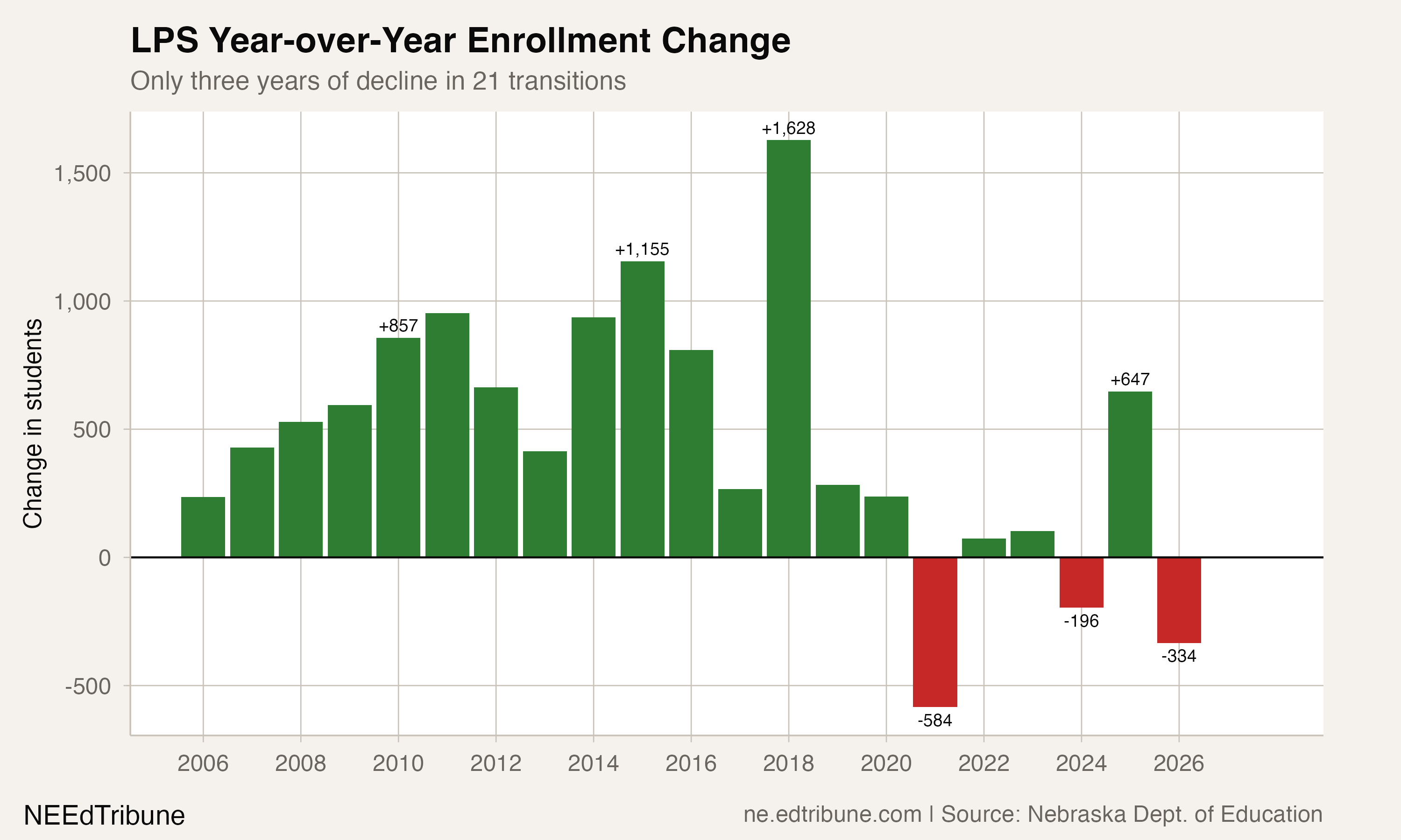 Year-over-year enrollment change