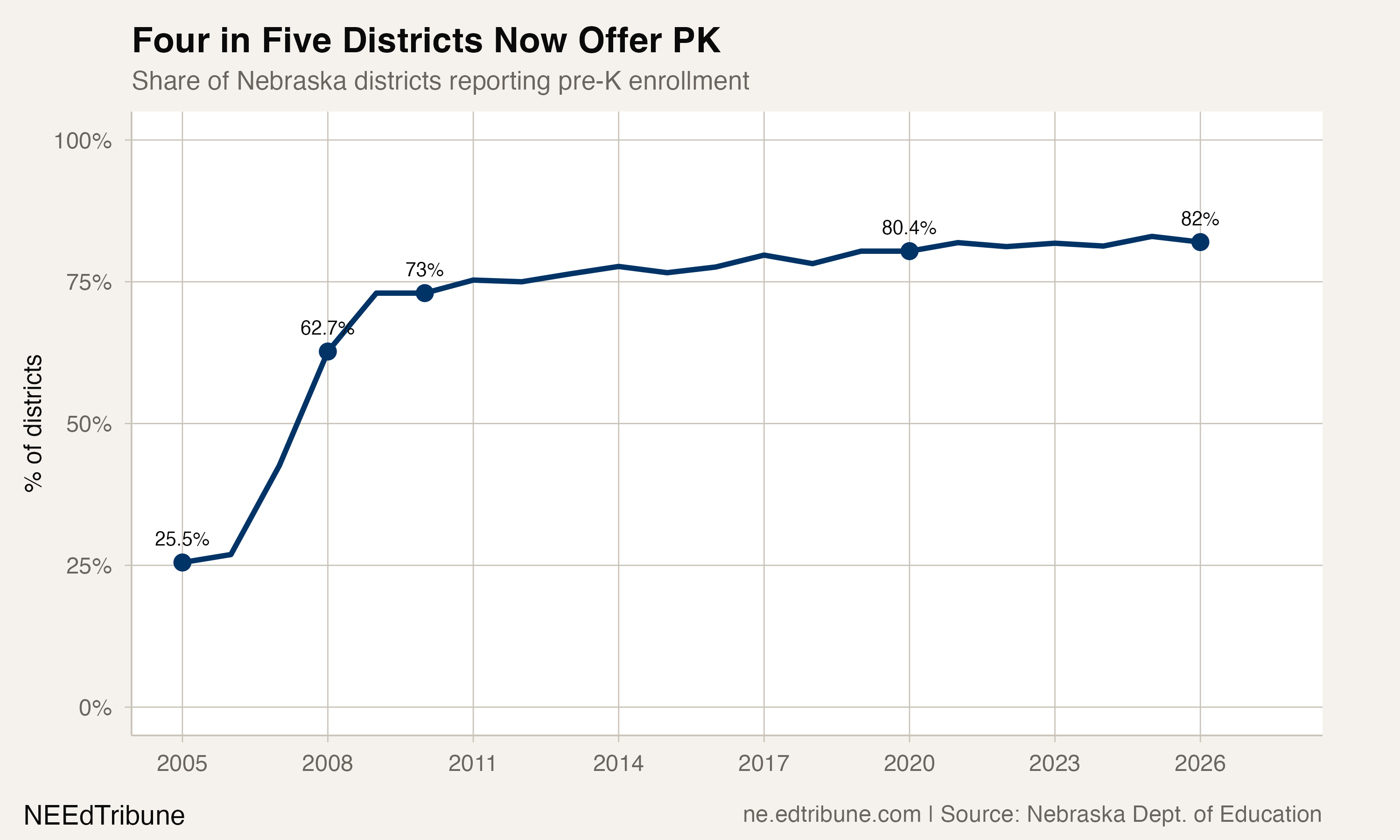 Share of districts reporting PK enrollment
