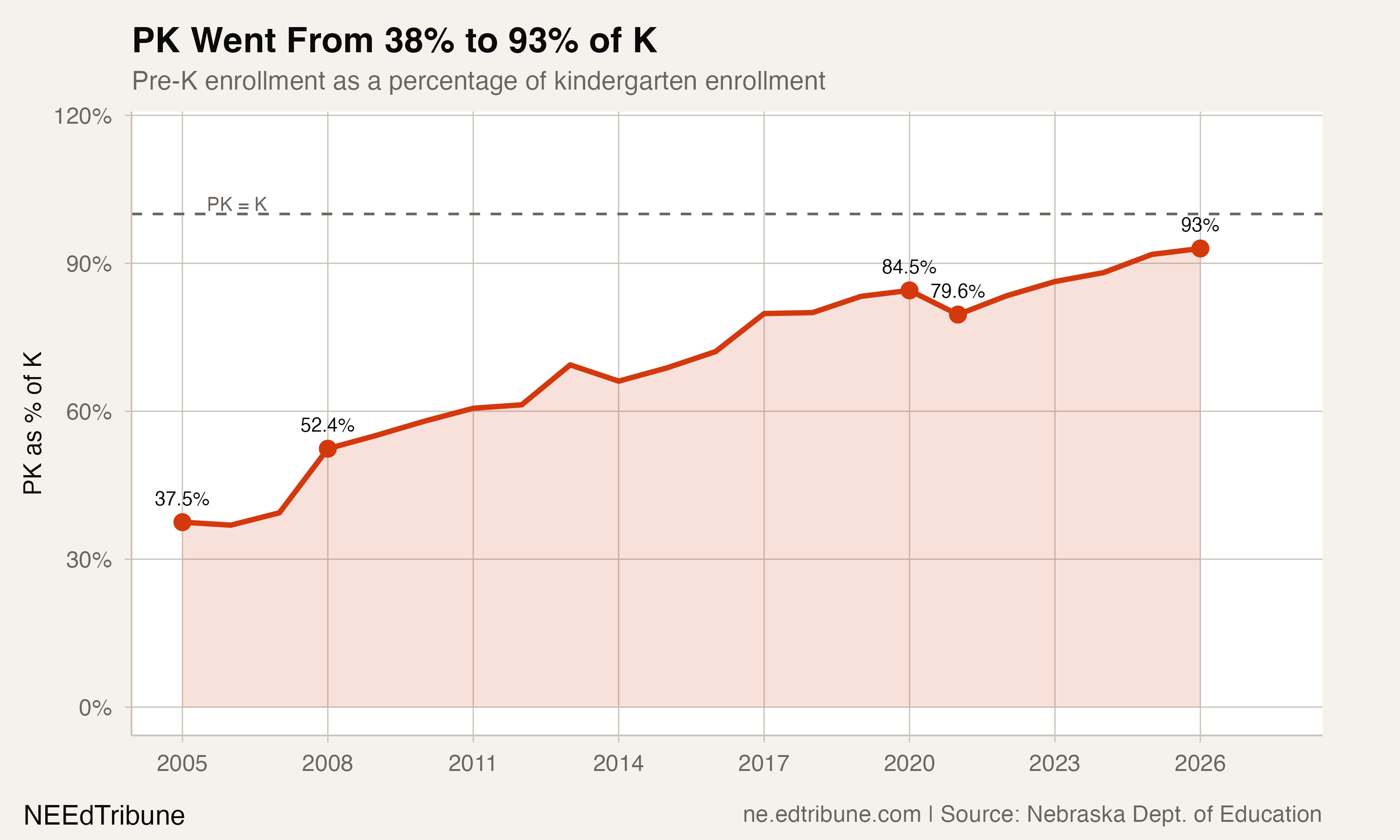 Nebraska's Pre-K Nearly Matches Kindergarten