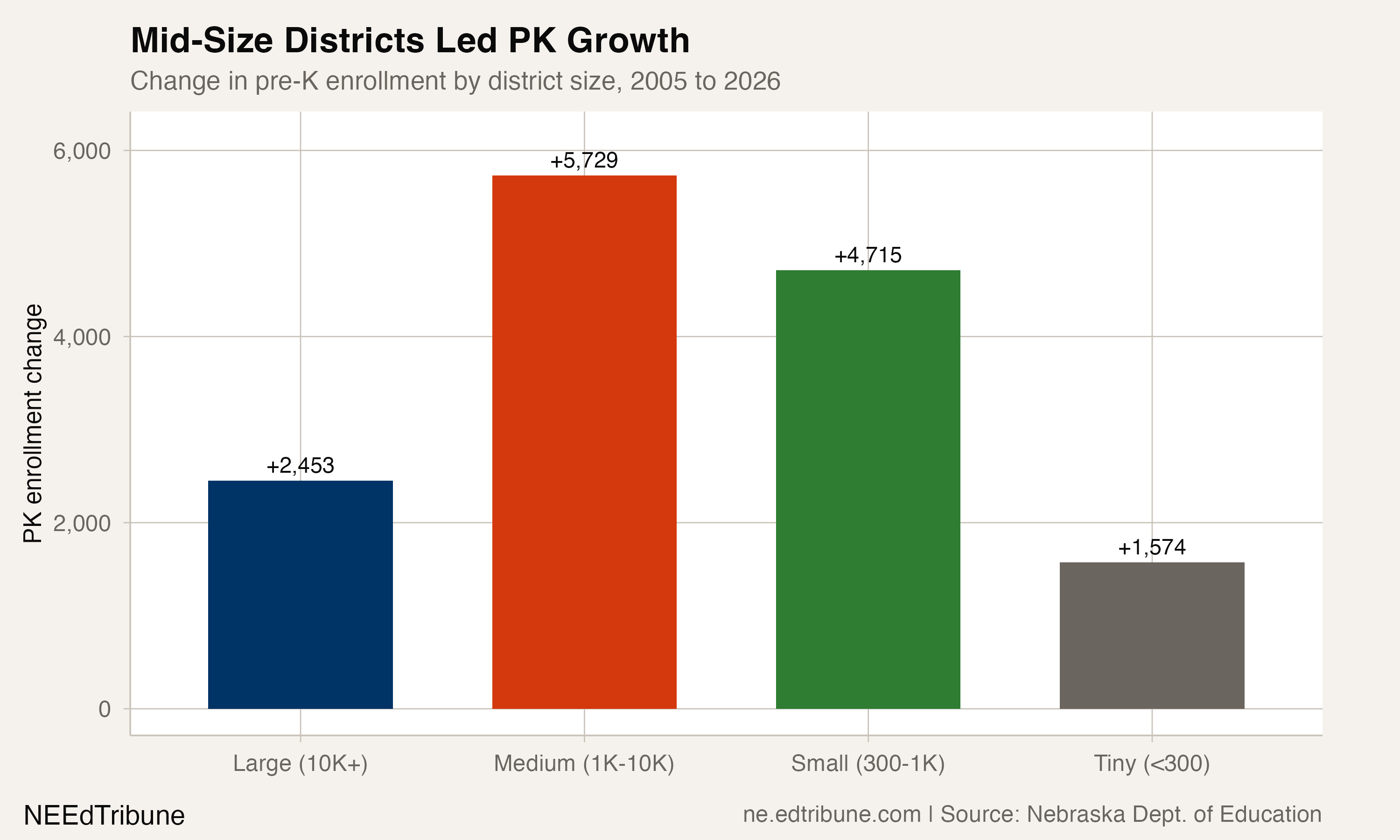 PK enrollment change by district size