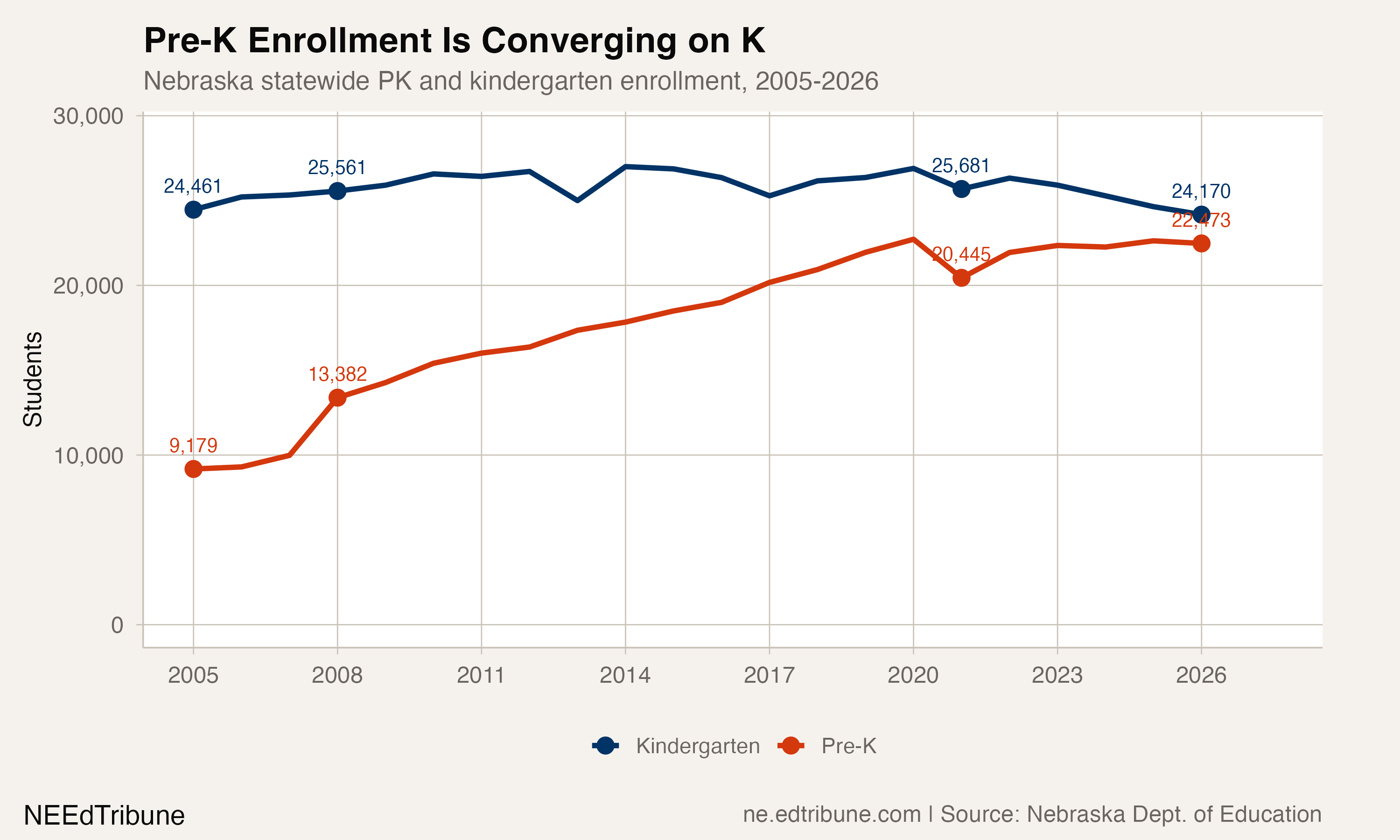 Pre-K enrollment is converging on kindergarten