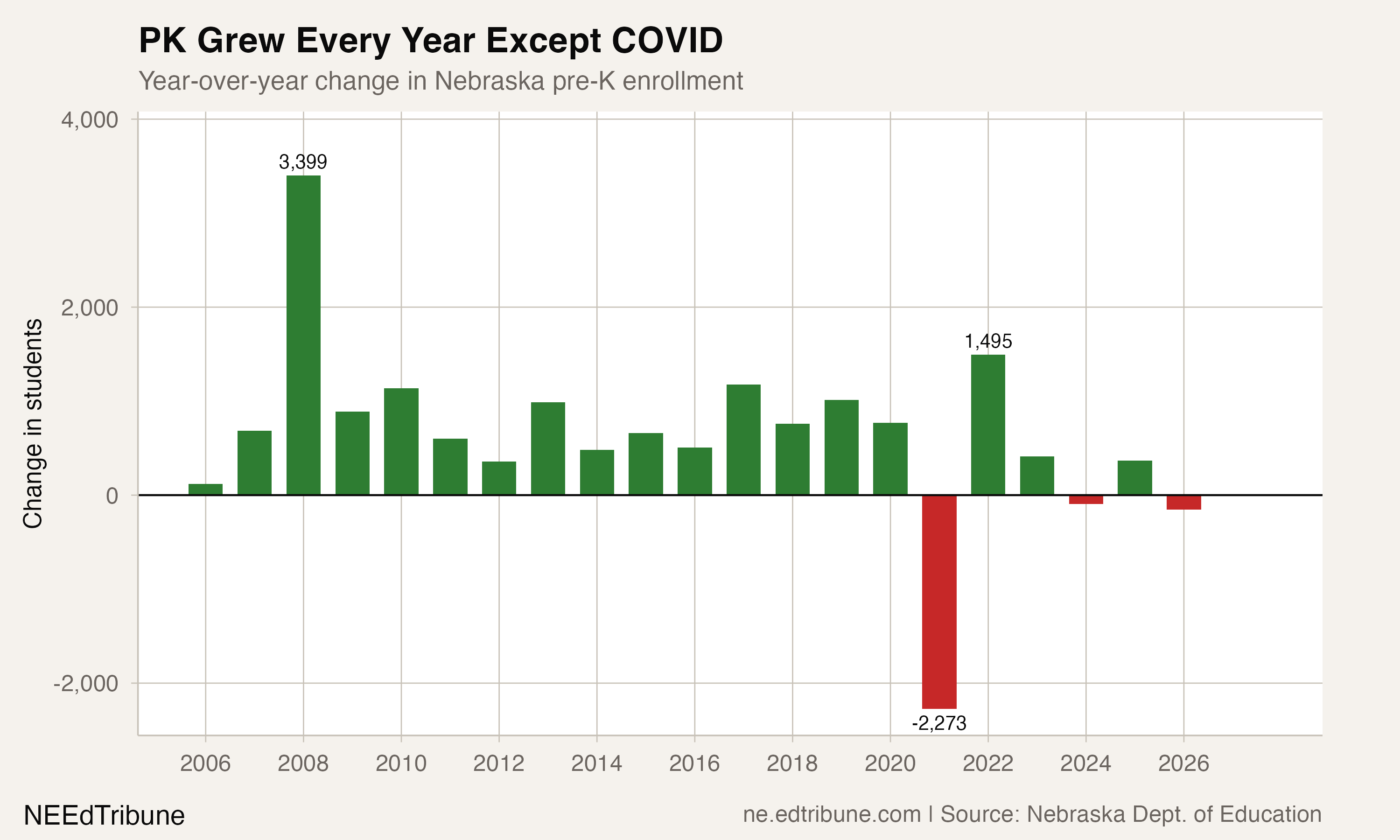 Year-over-year pre-K enrollment changes