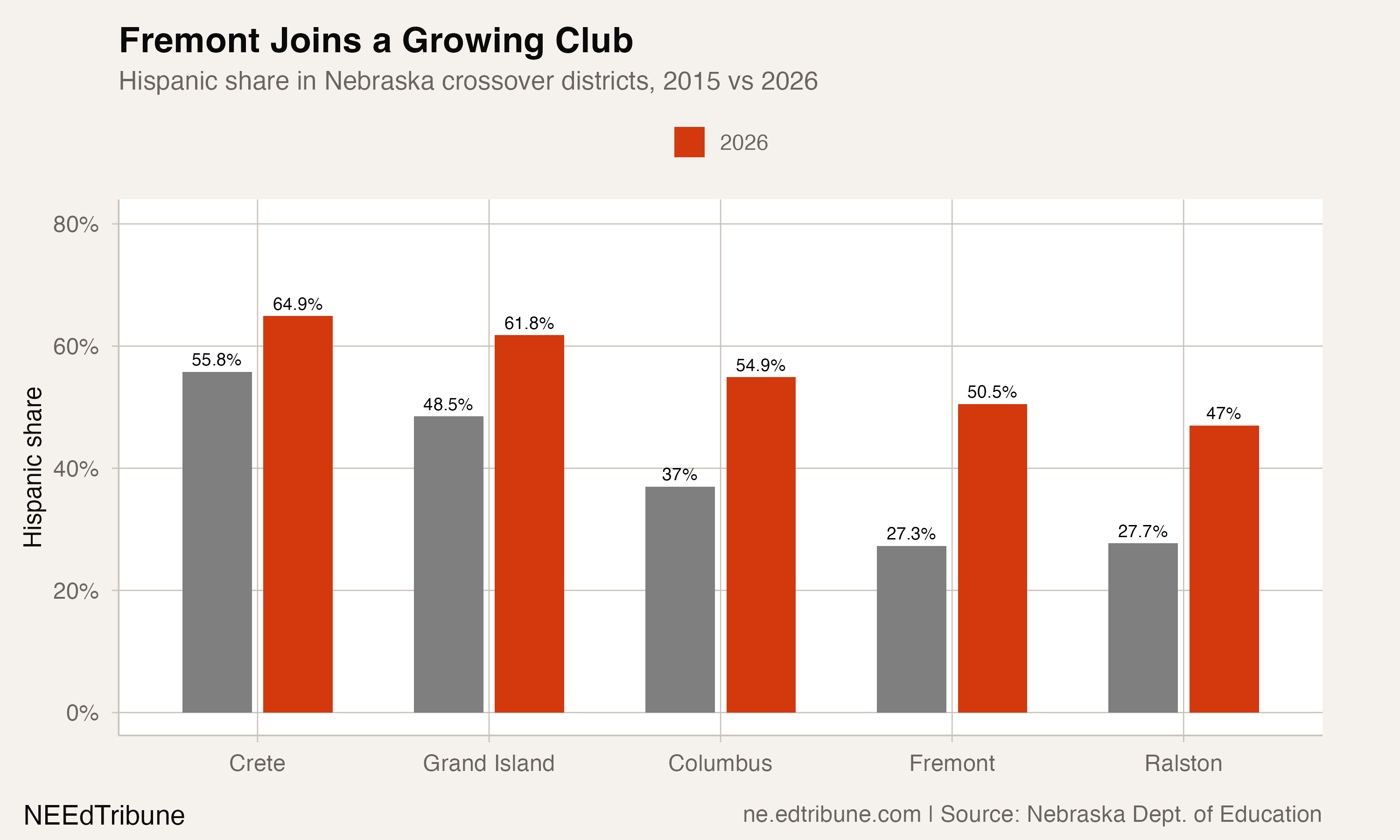 Hispanic share in Nebraska crossover districts, 2015 vs 2026
