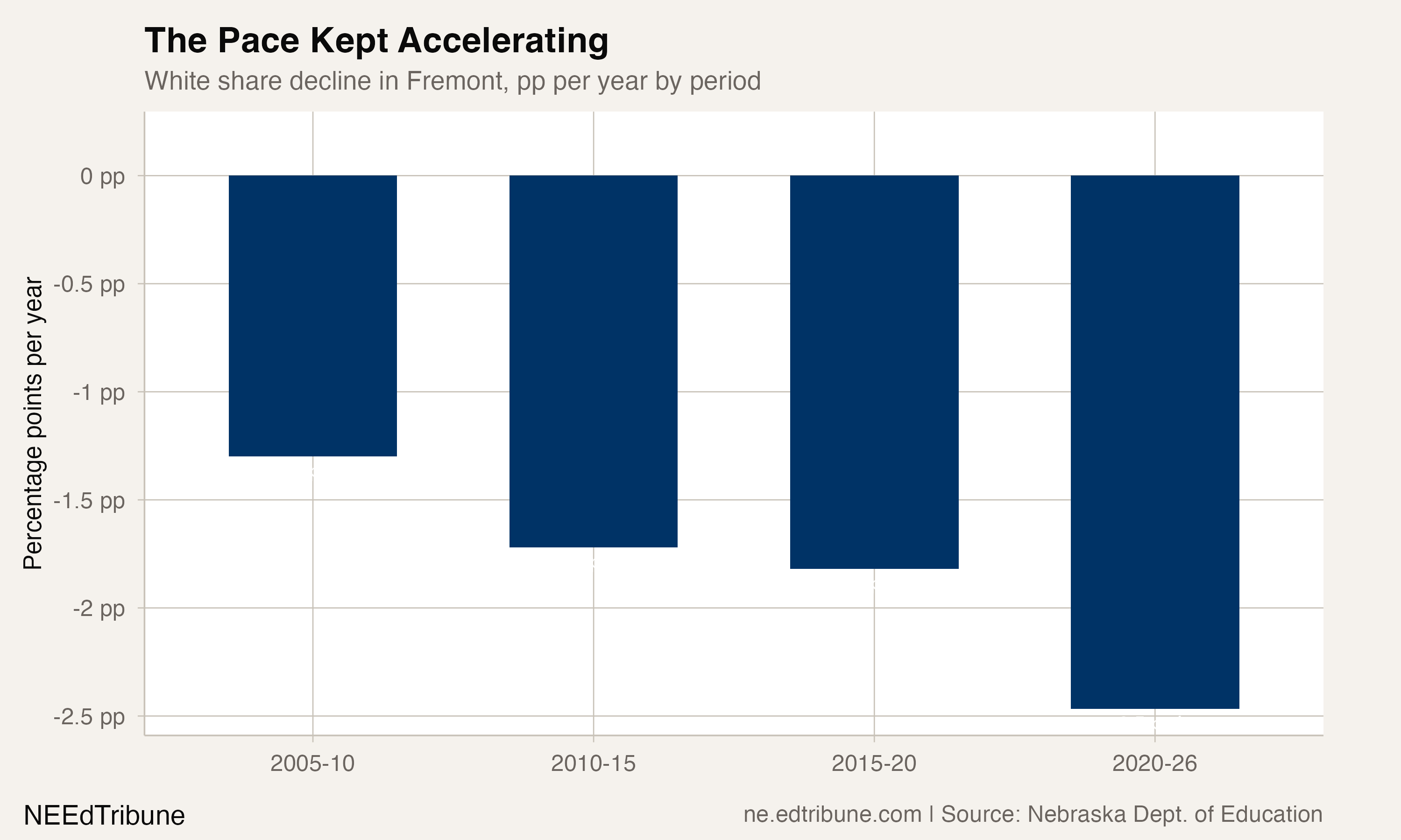 White share decline in Fremont by period