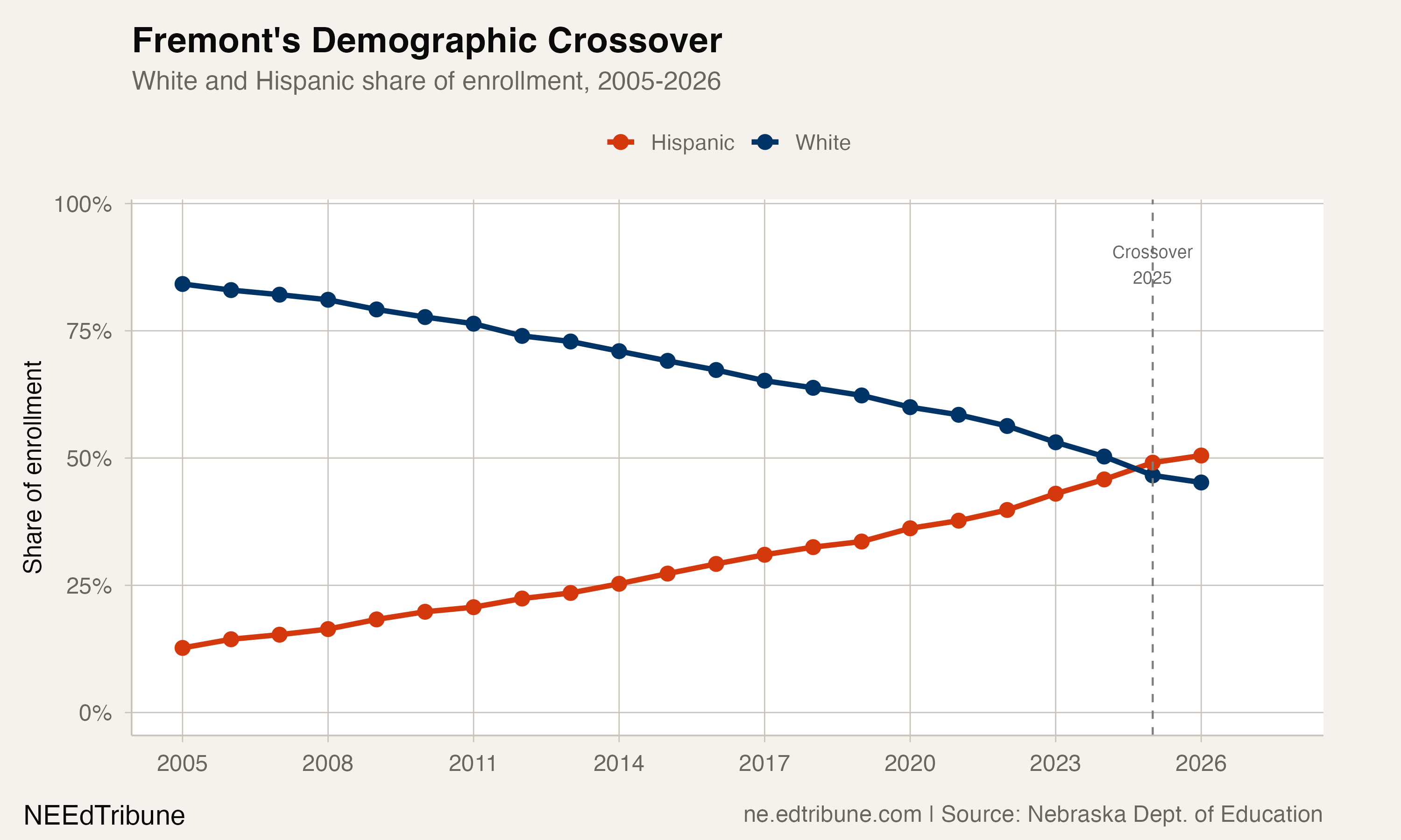 Fremont Schools Are Now Majority Hispanic