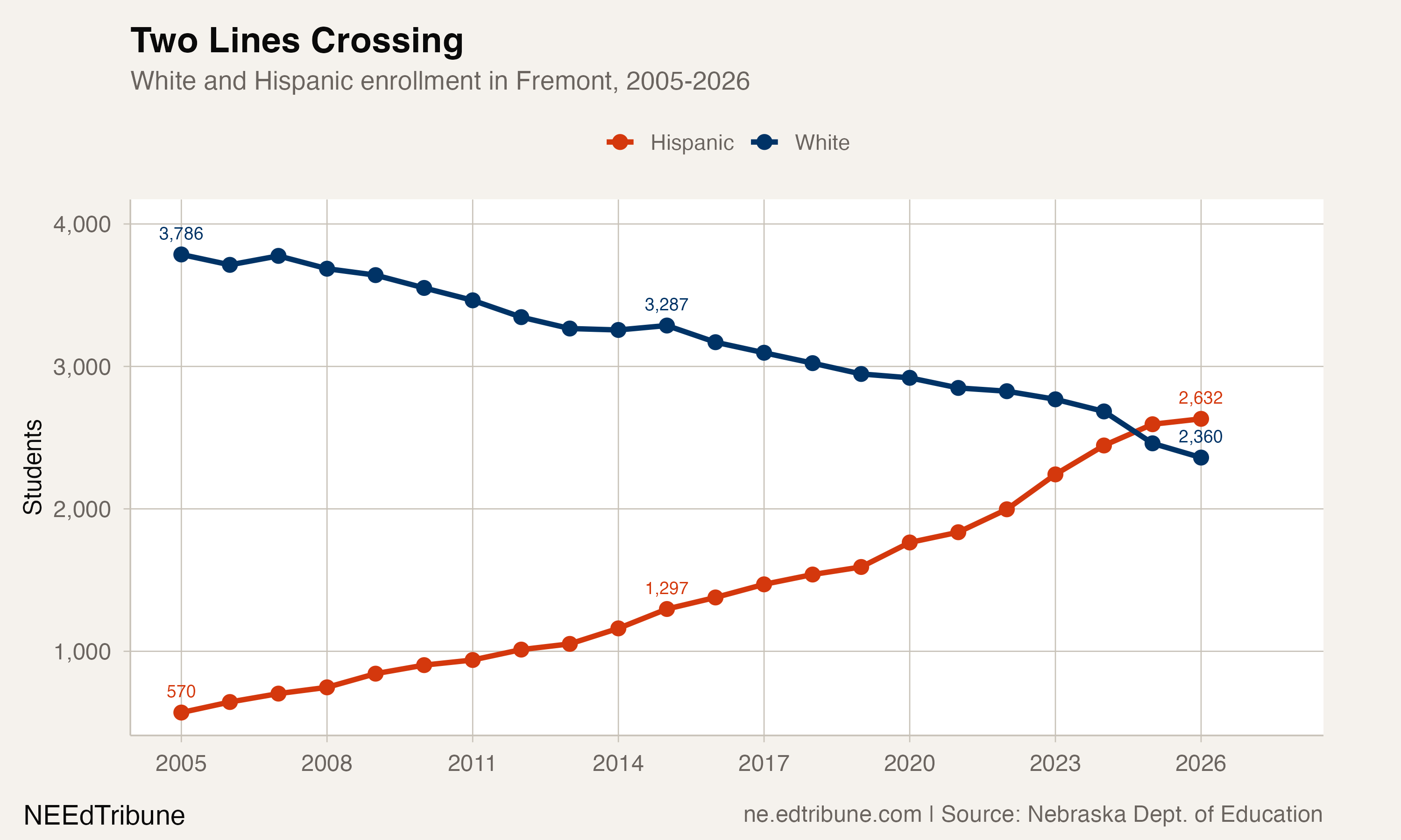 White and Hispanic enrollment in Fremont, 2005-2026