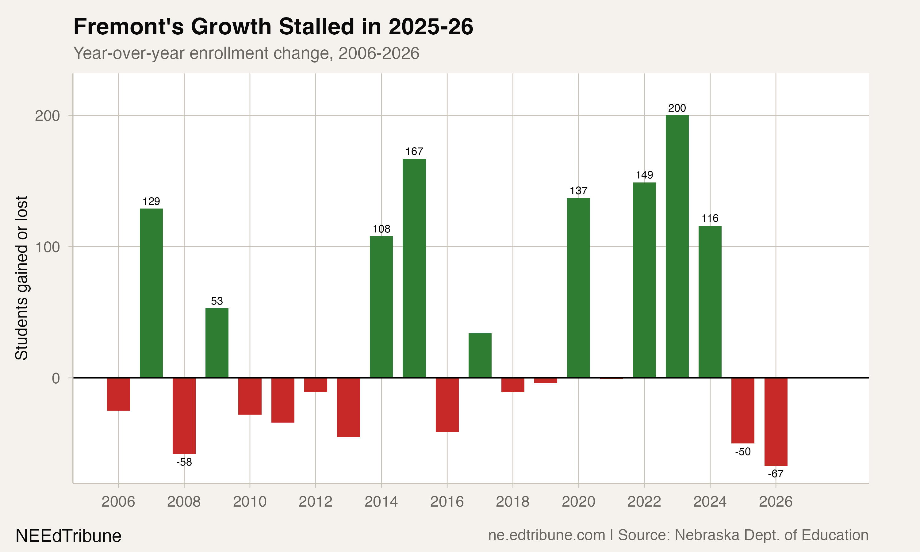 Fremont year-over-year enrollment change, 2006-2026