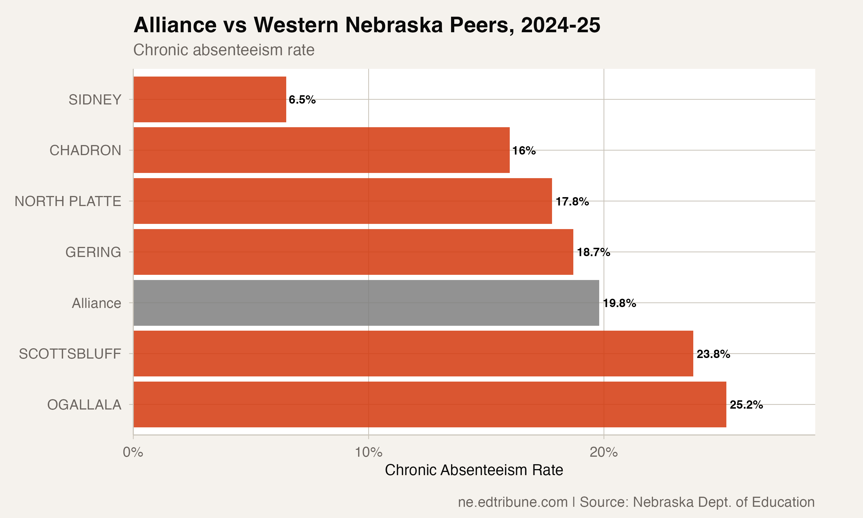 Alliance Public Schools Cut Chronic Absenteeism from 48% to 20% in Four Years