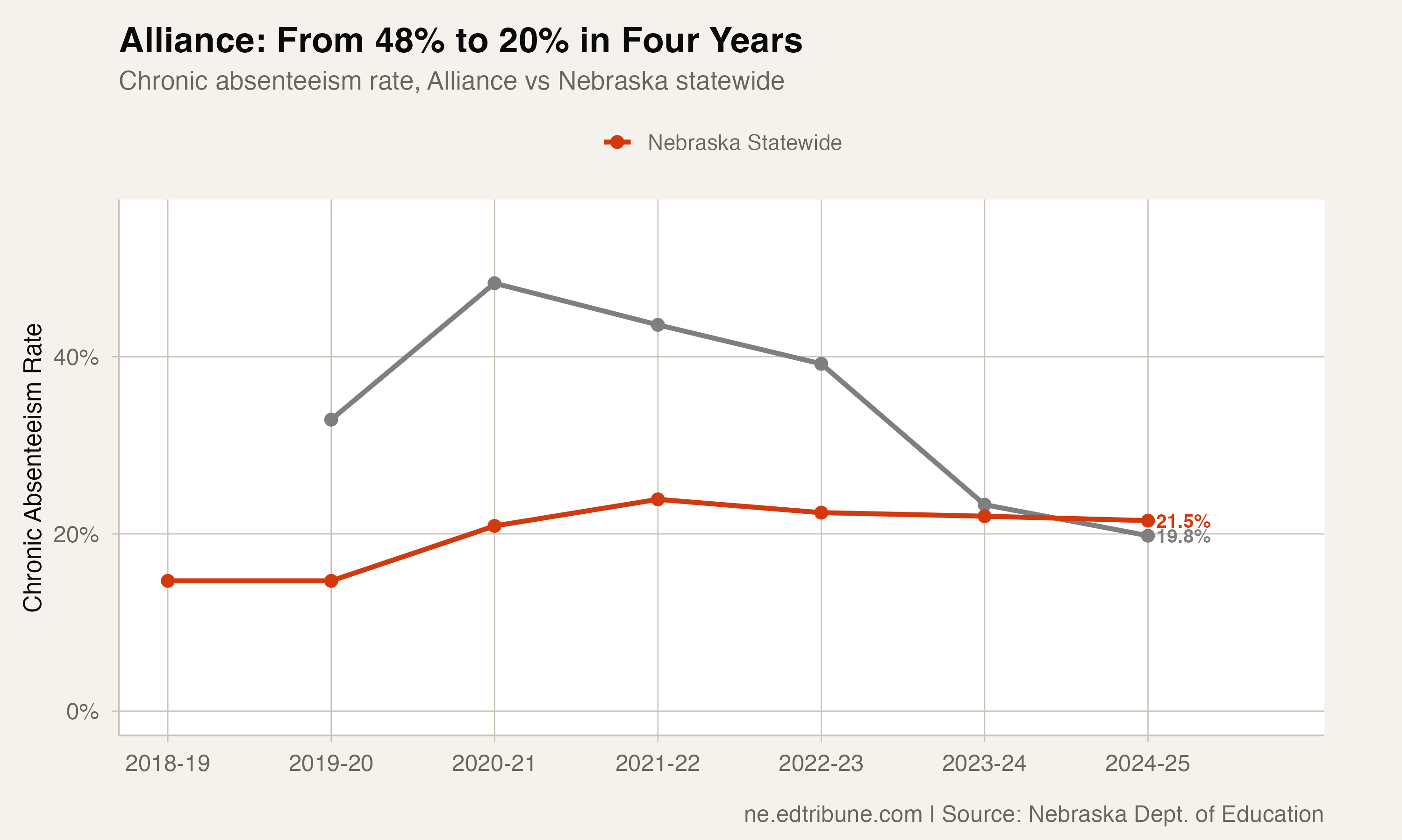 Alliance chronic absenteeism trend